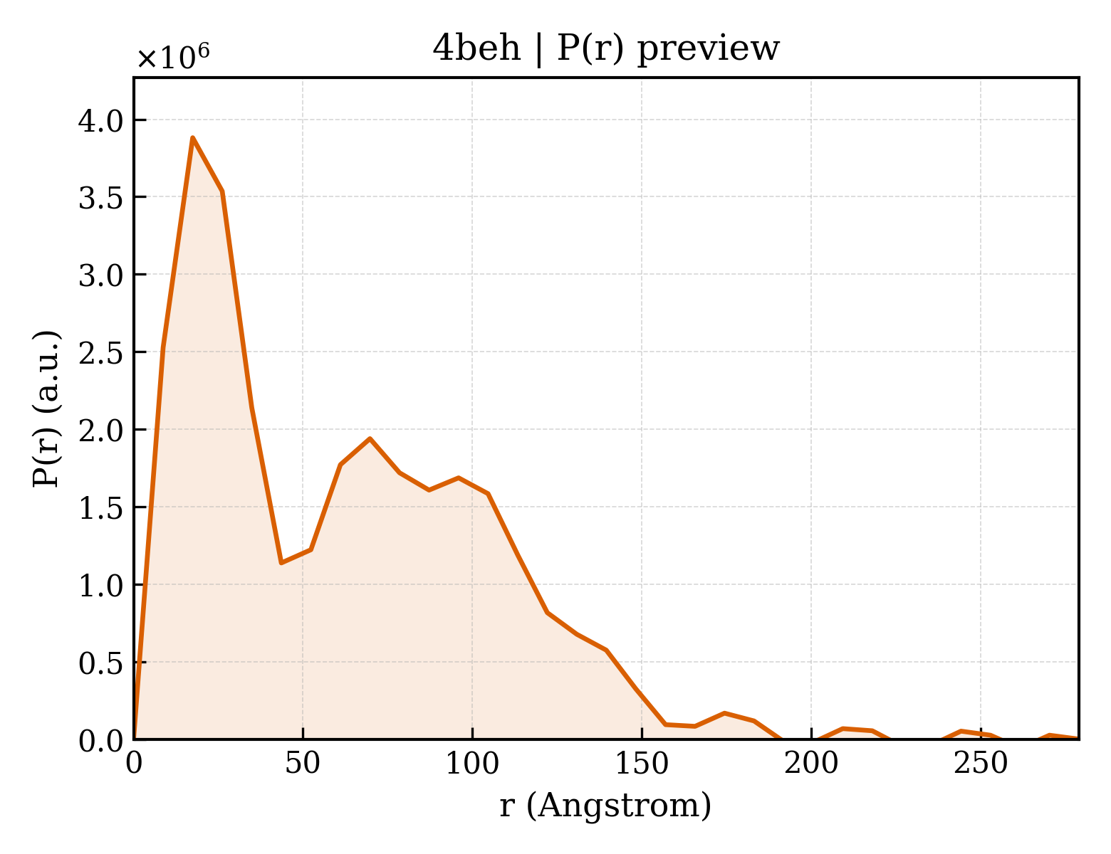 P(r) distribution for 4beh