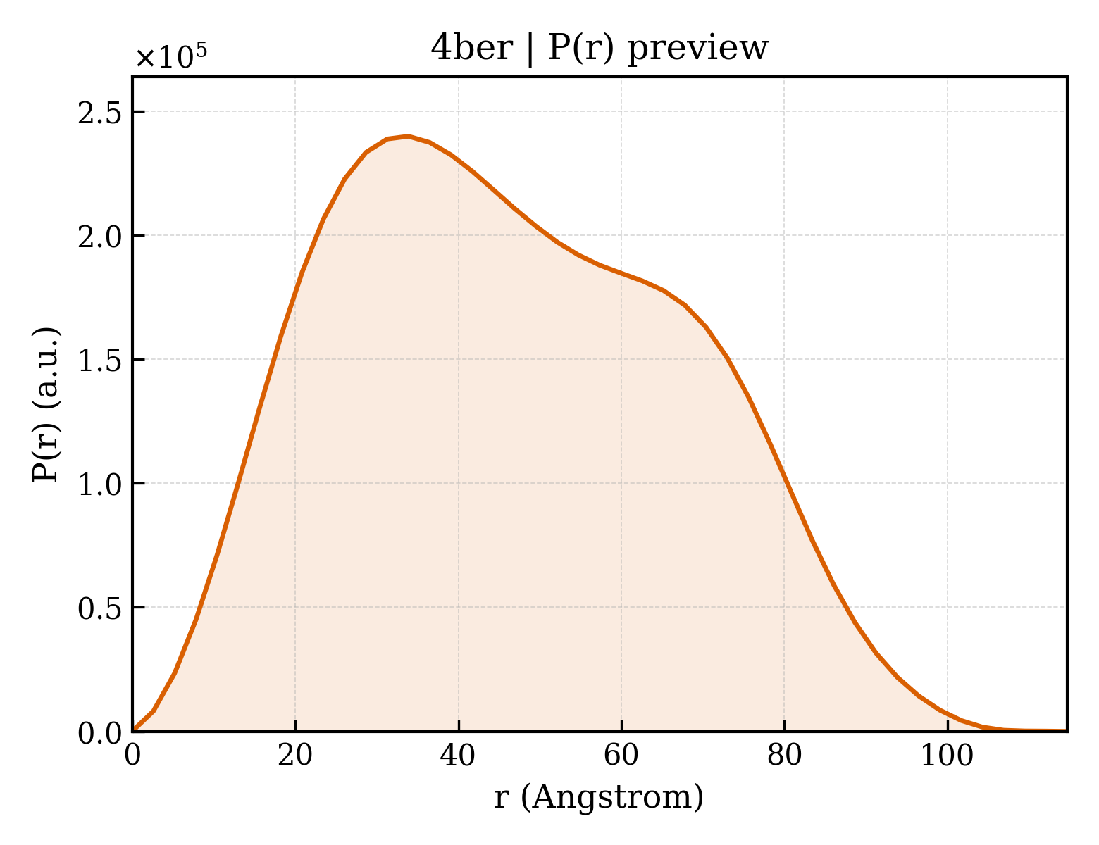 P(r) distribution for 4ber