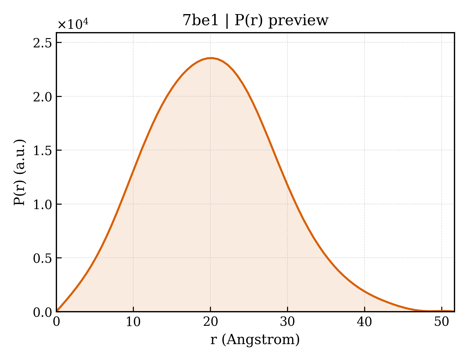 P(r) distribution for 7be1
