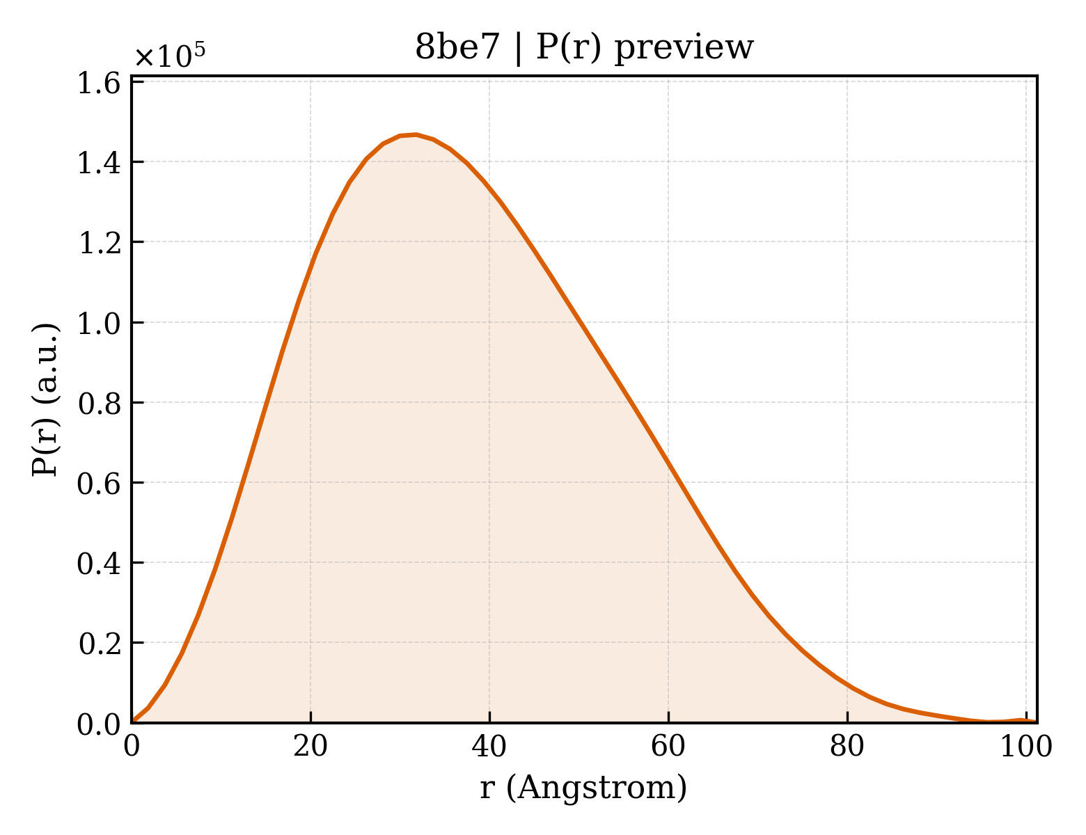 P(r) distribution for 8be7