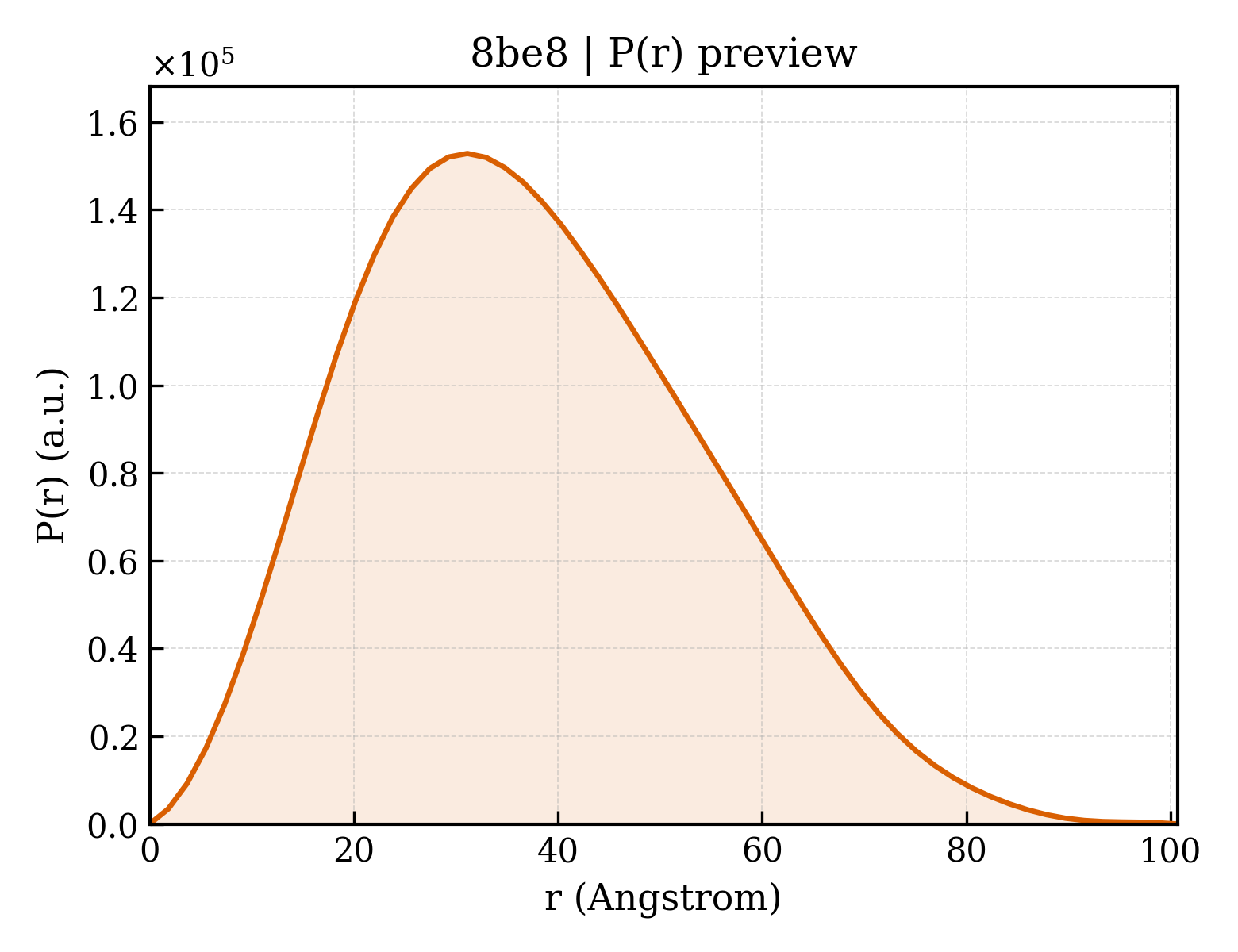 P(r) distribution for 8be8