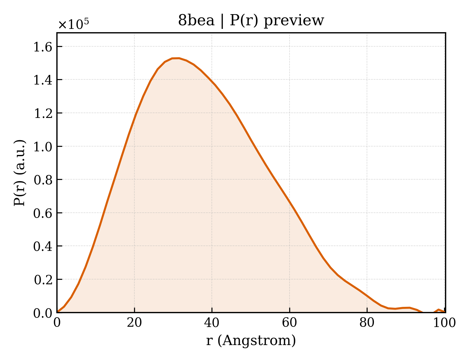 P(r) distribution for 8bea