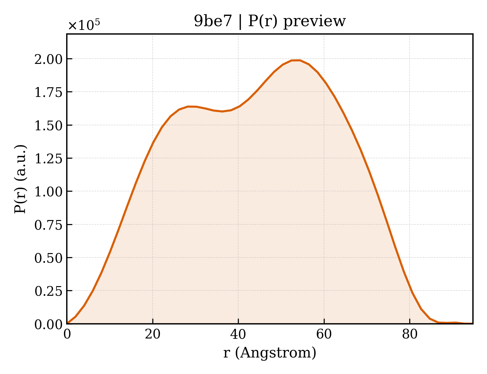 P(r) distribution for 9be7