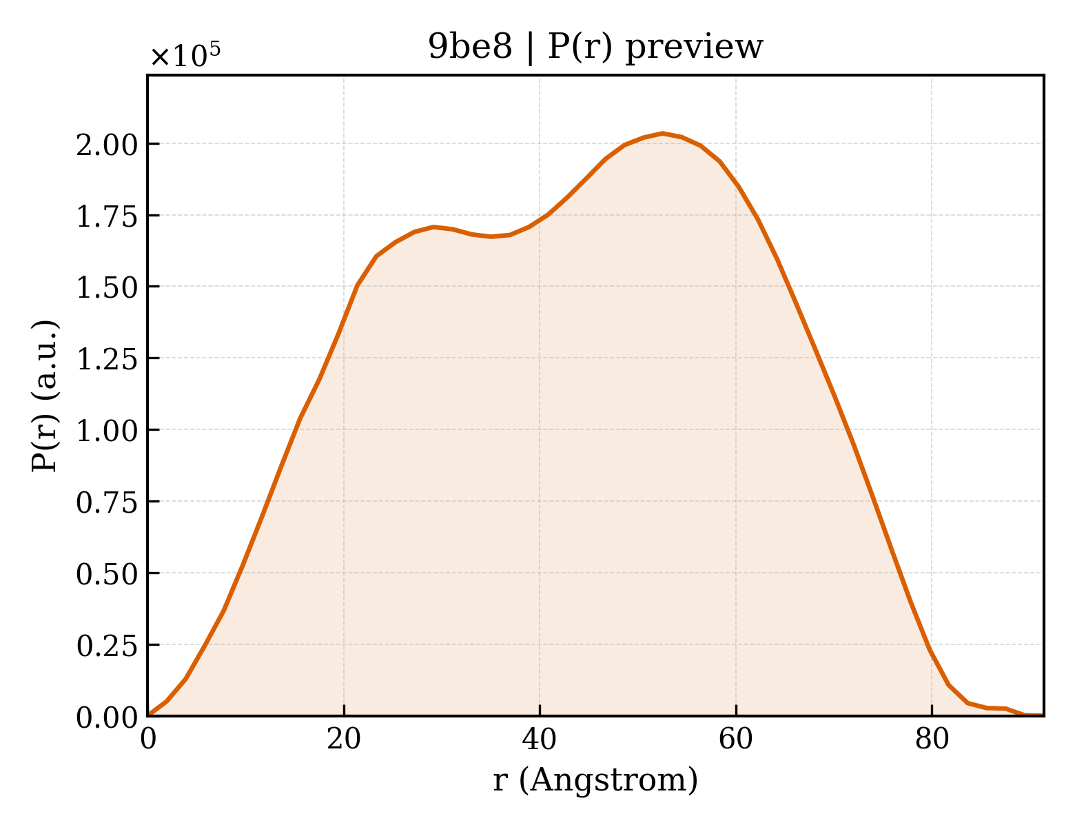 P(r) distribution for 9be8