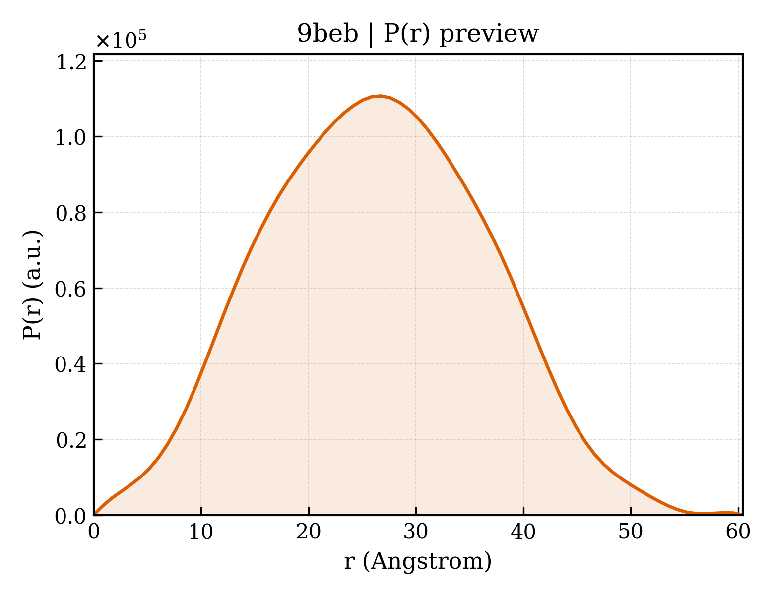 P(r) distribution for 9beb