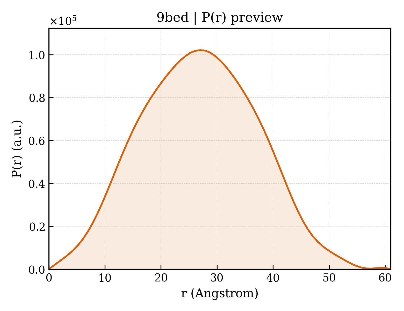 P(r) distribution for 9bed