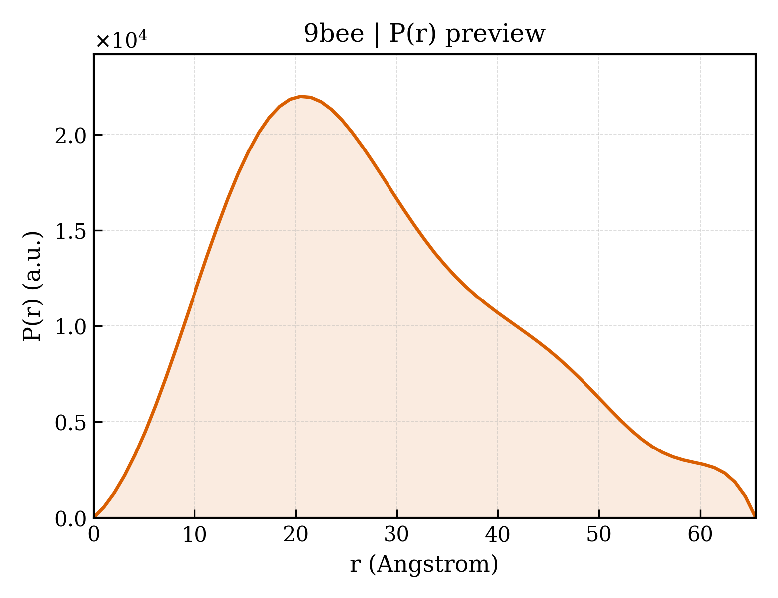 P(r) distribution for 9bee