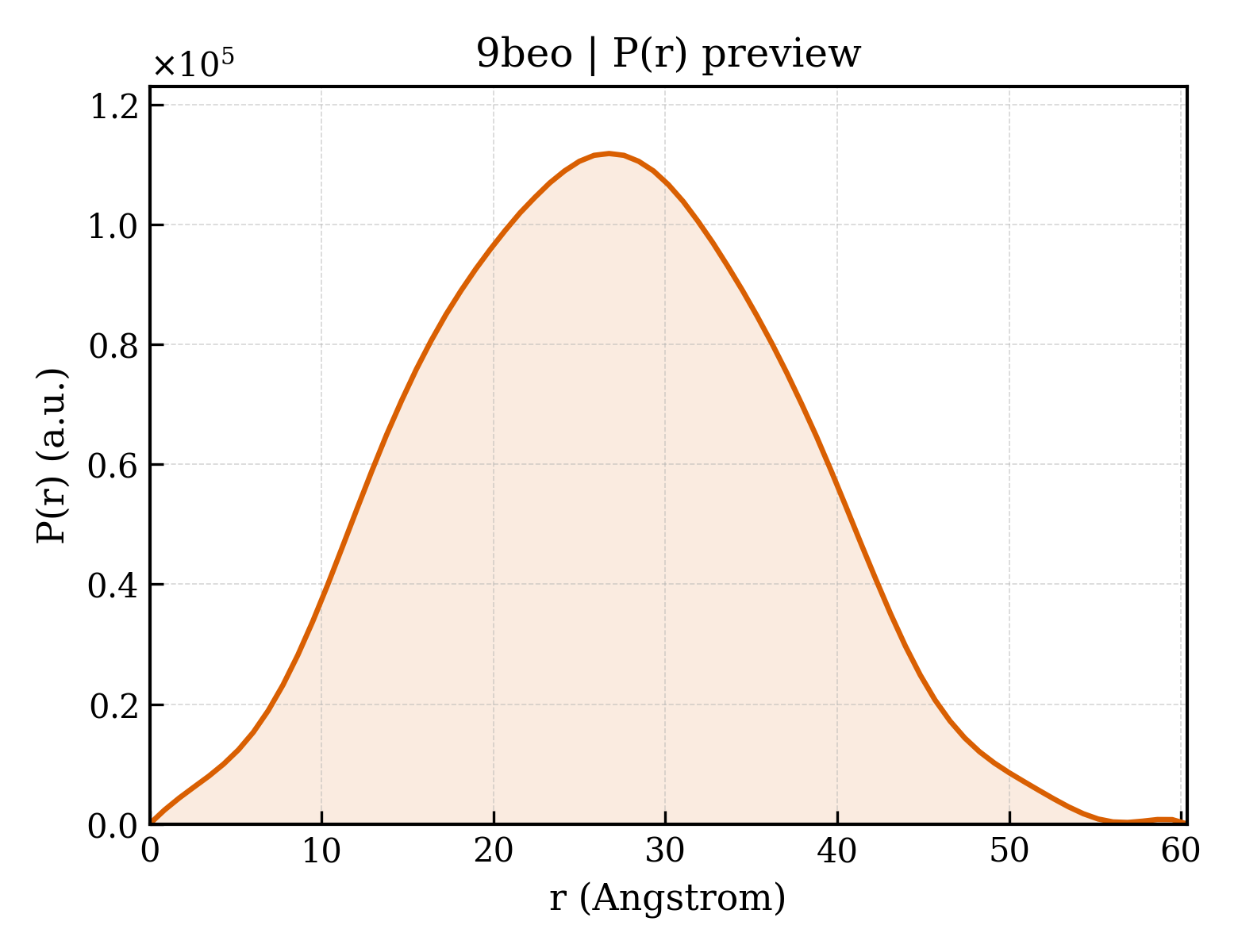 P(r) distribution for 9beo