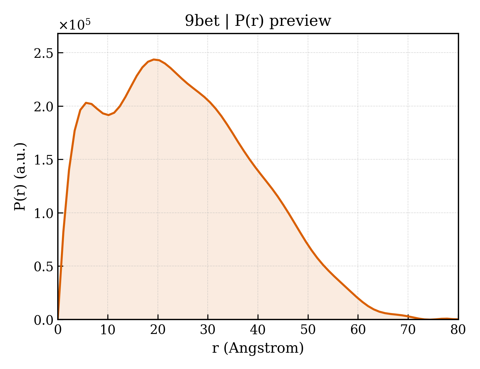 P(r) distribution for 9bet
