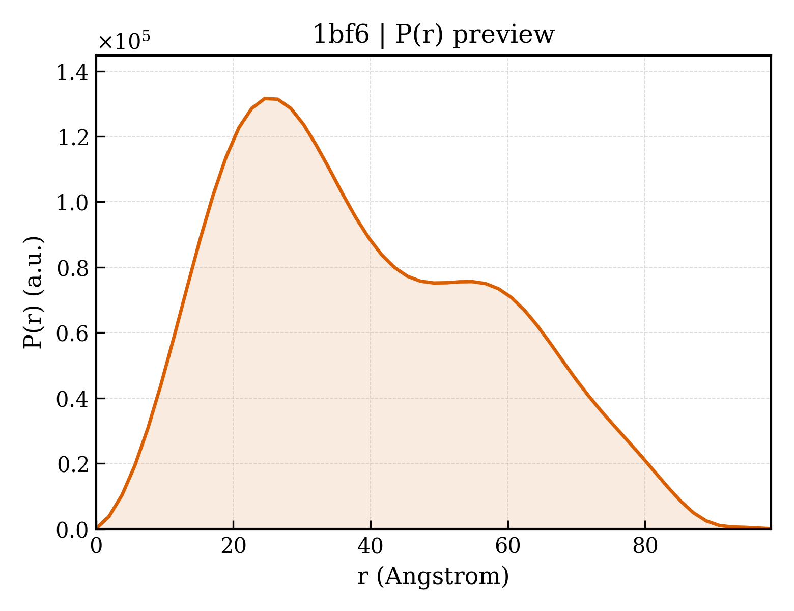 P(r) distribution for 1bf6