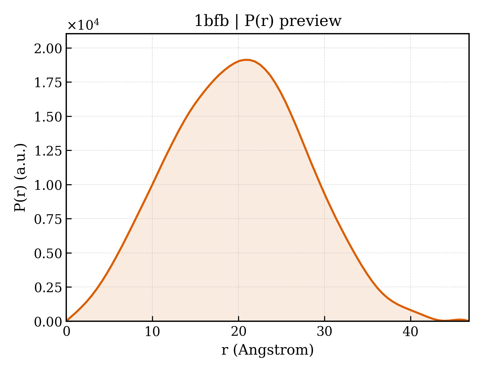P(r) distribution for 1bfb