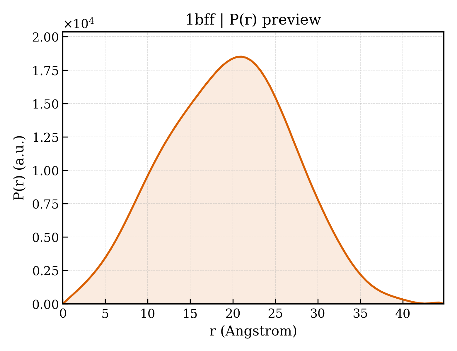 P(r) distribution for 1bff
