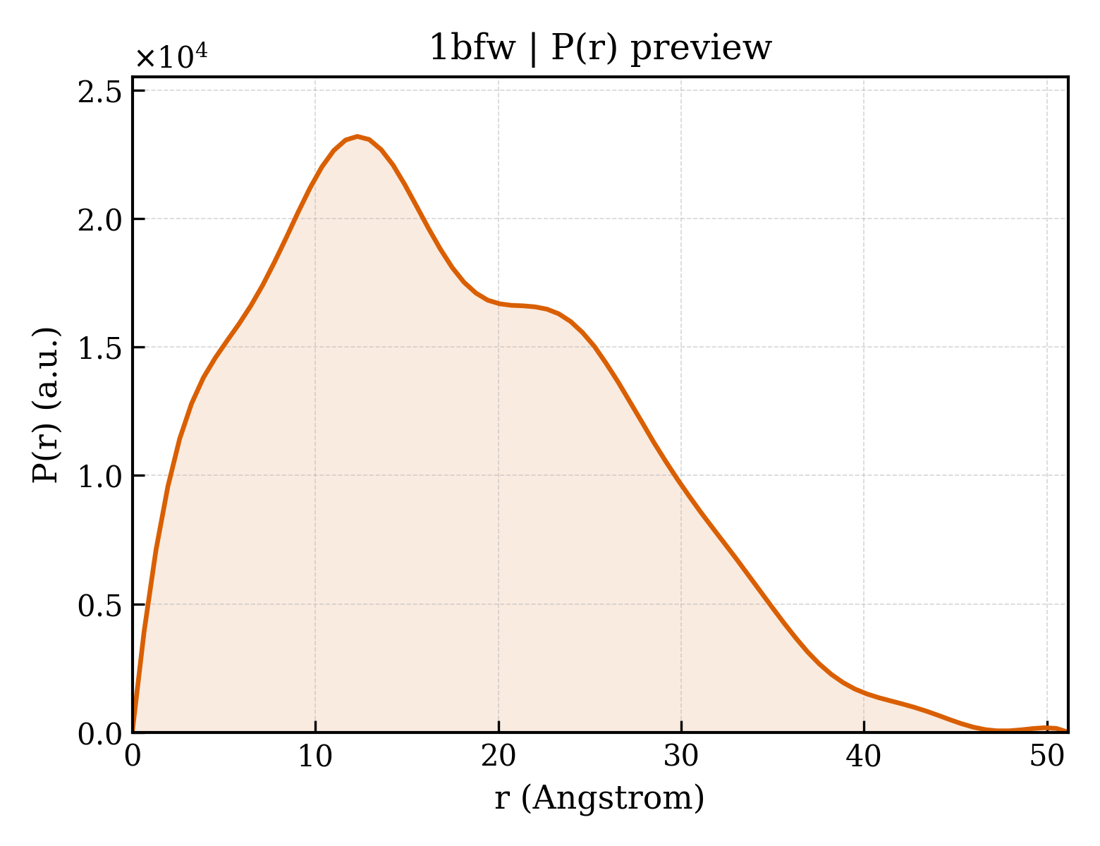 P(r) distribution for 1bfw