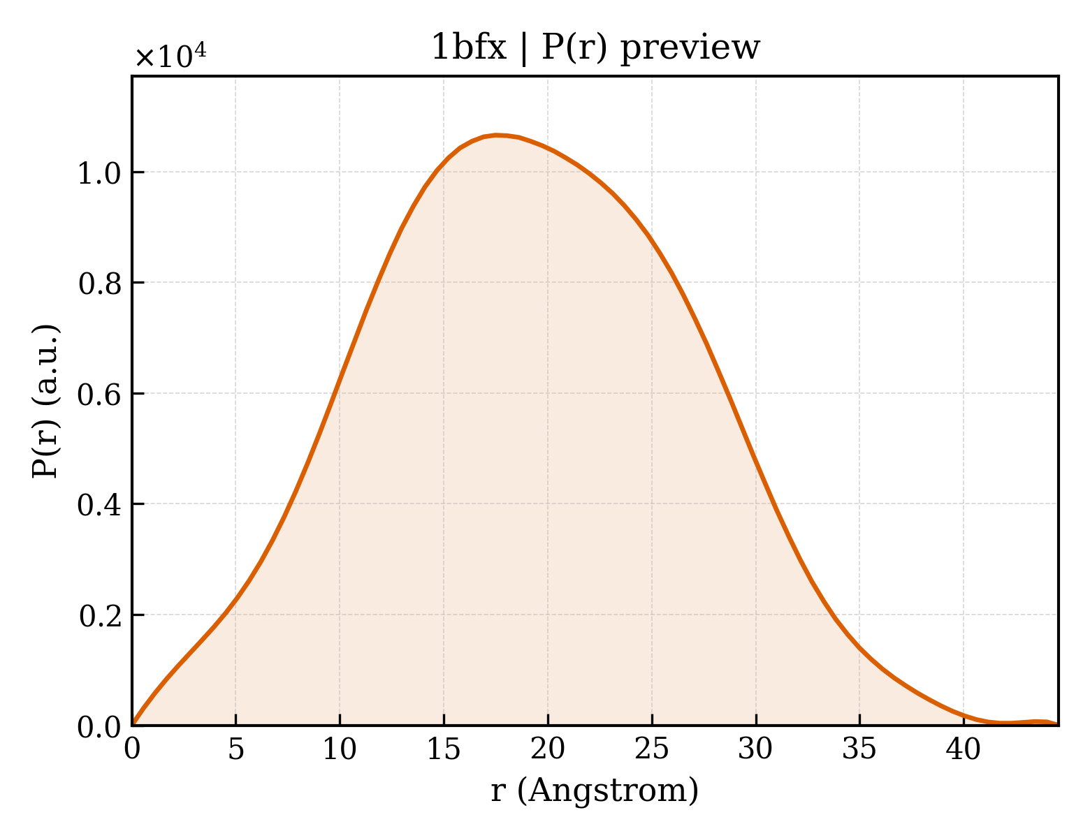 P(r) distribution for 1bfx