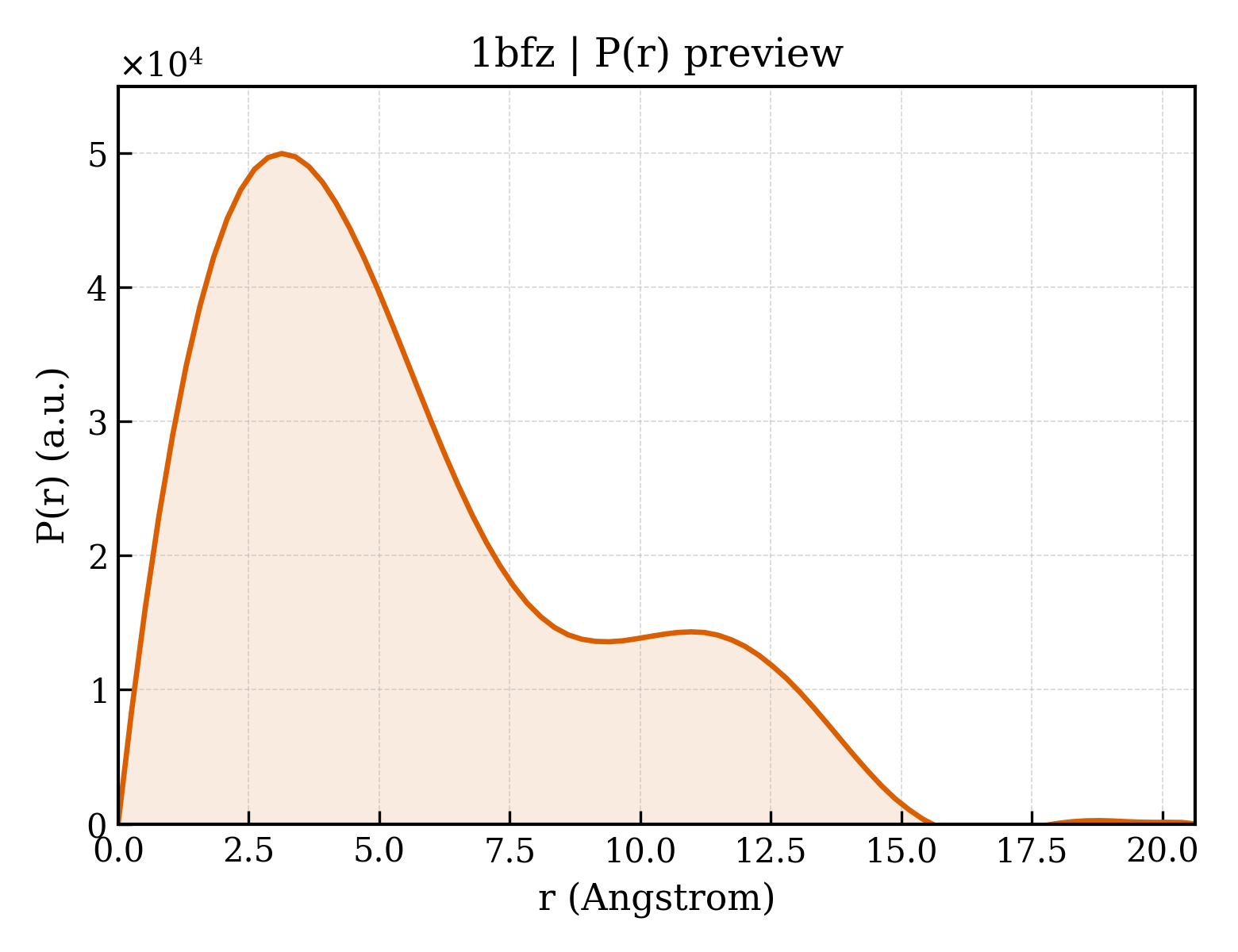 P(r) distribution for 1bfz