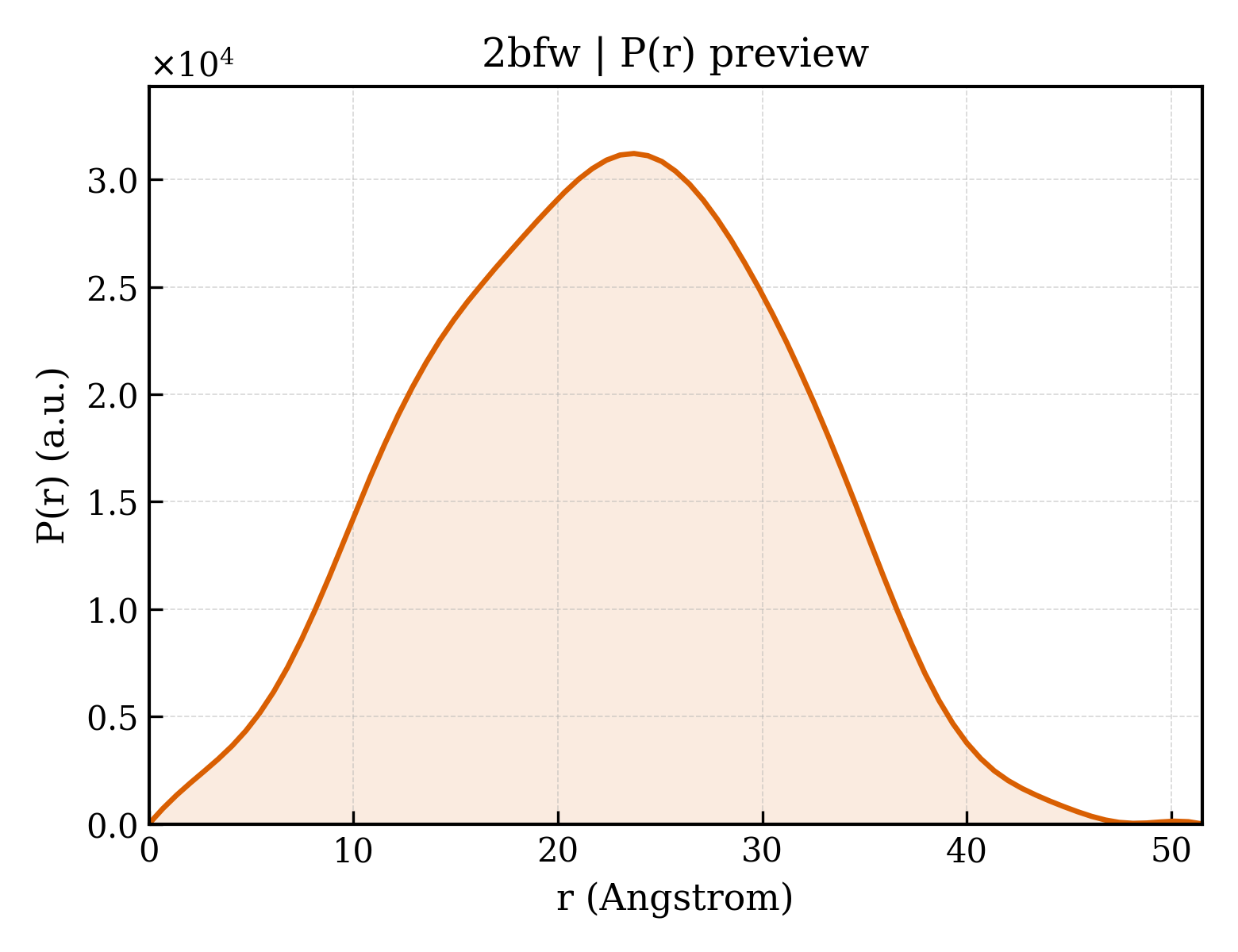 P(r) distribution for 2bfw