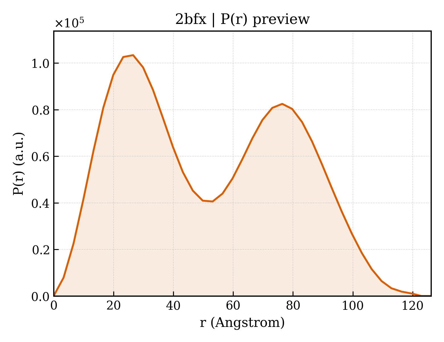P(r) distribution for 2bfx