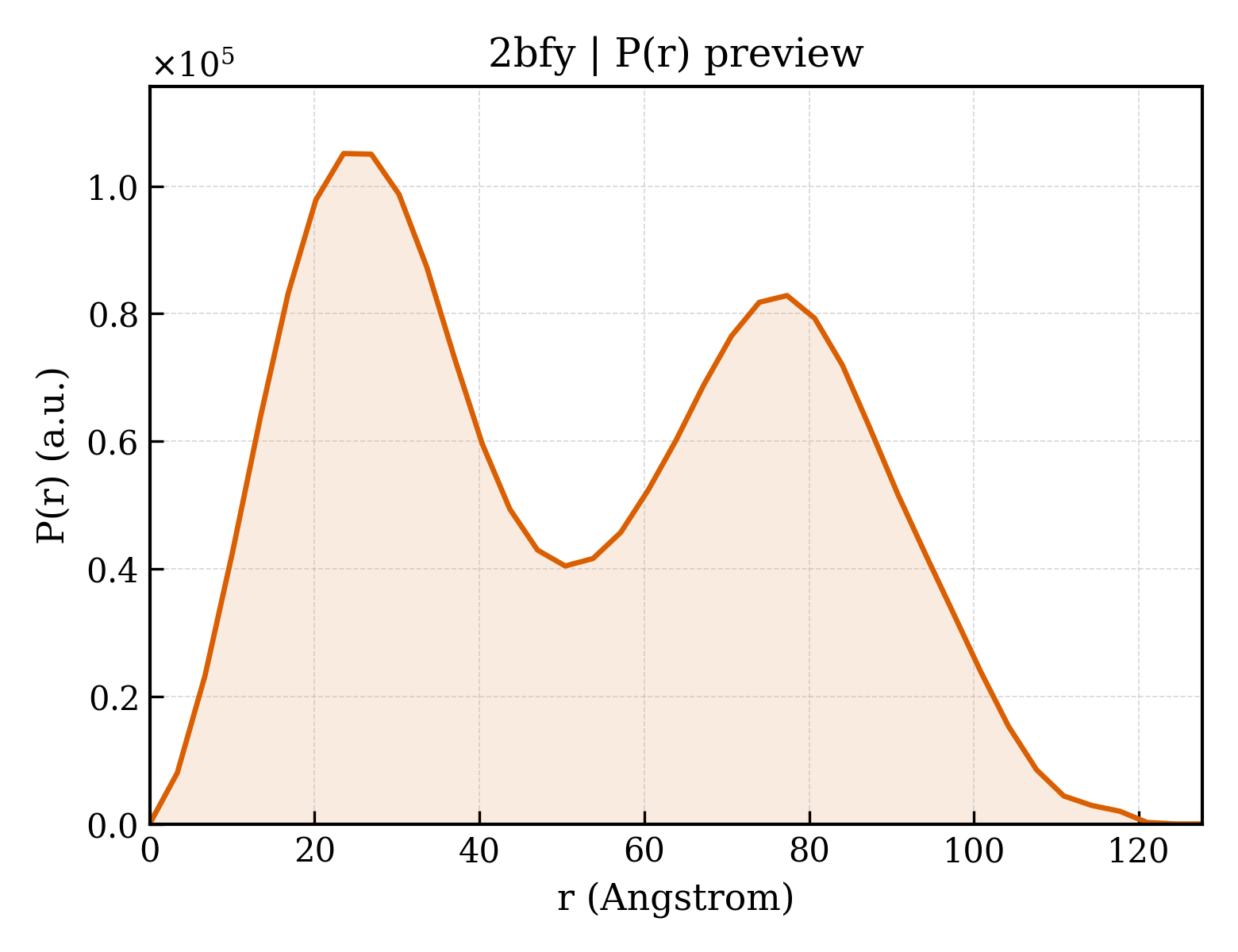 P(r) distribution for 2bfy