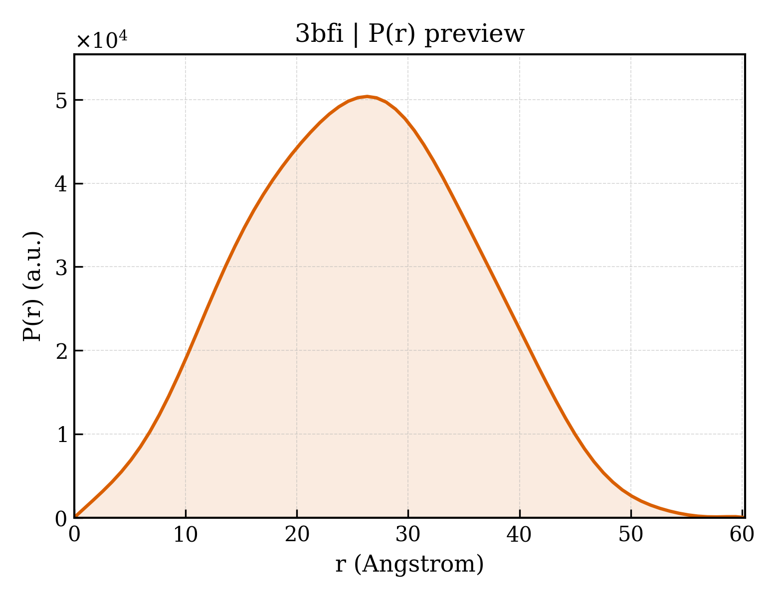 P(r) distribution for 3bfi
