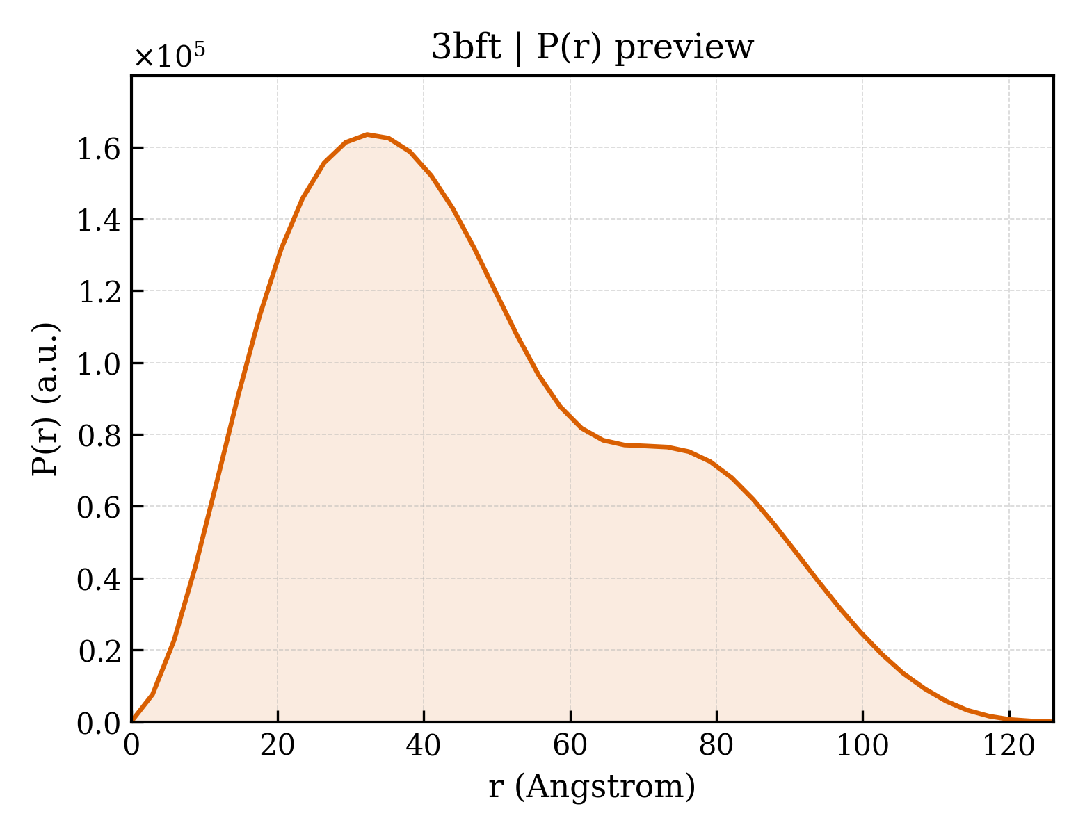 P(r) distribution for 3bft