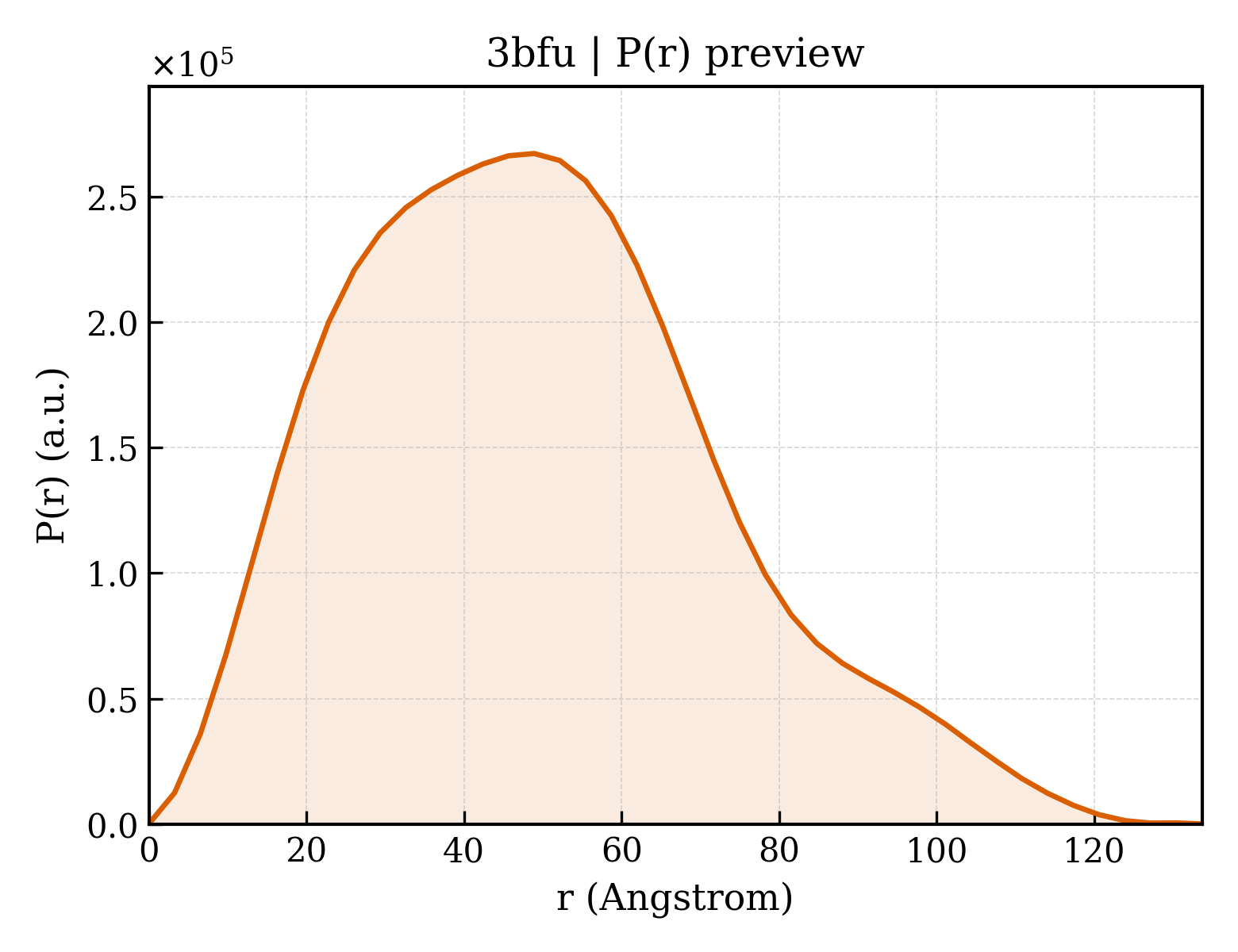 P(r) distribution for 3bfu