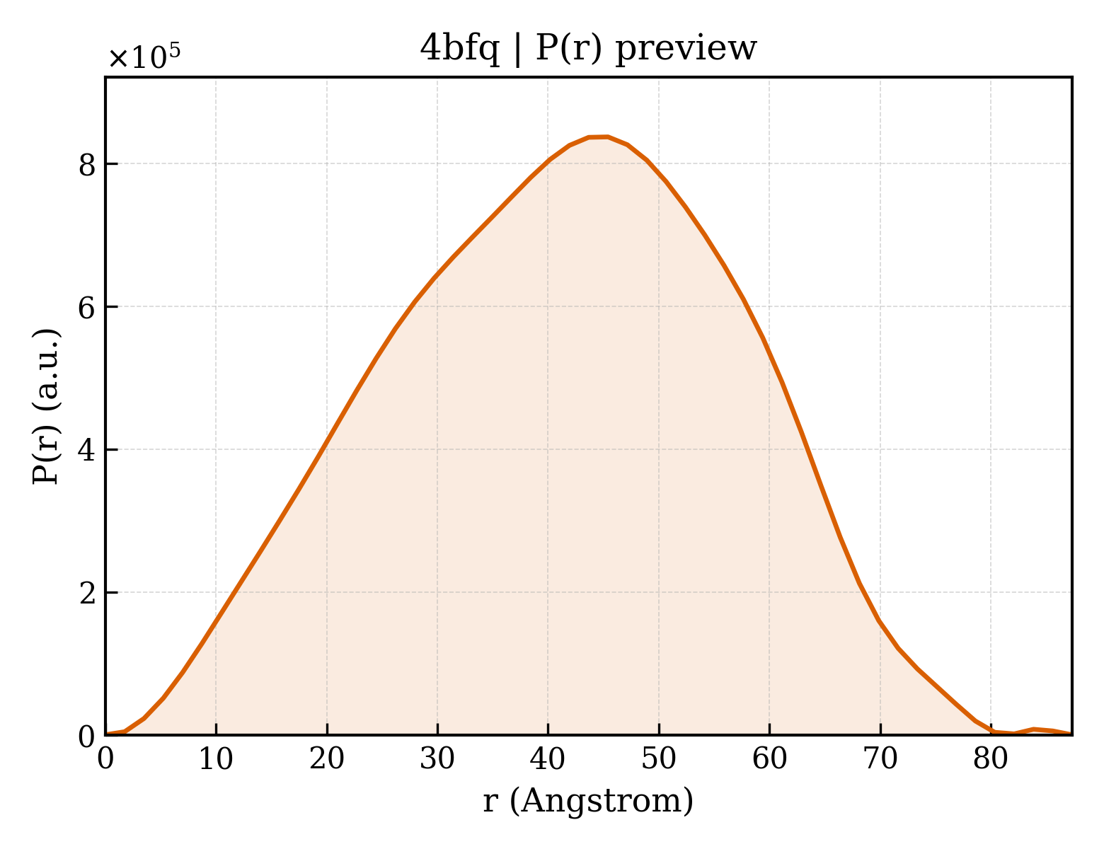 P(r) distribution for 4bfq