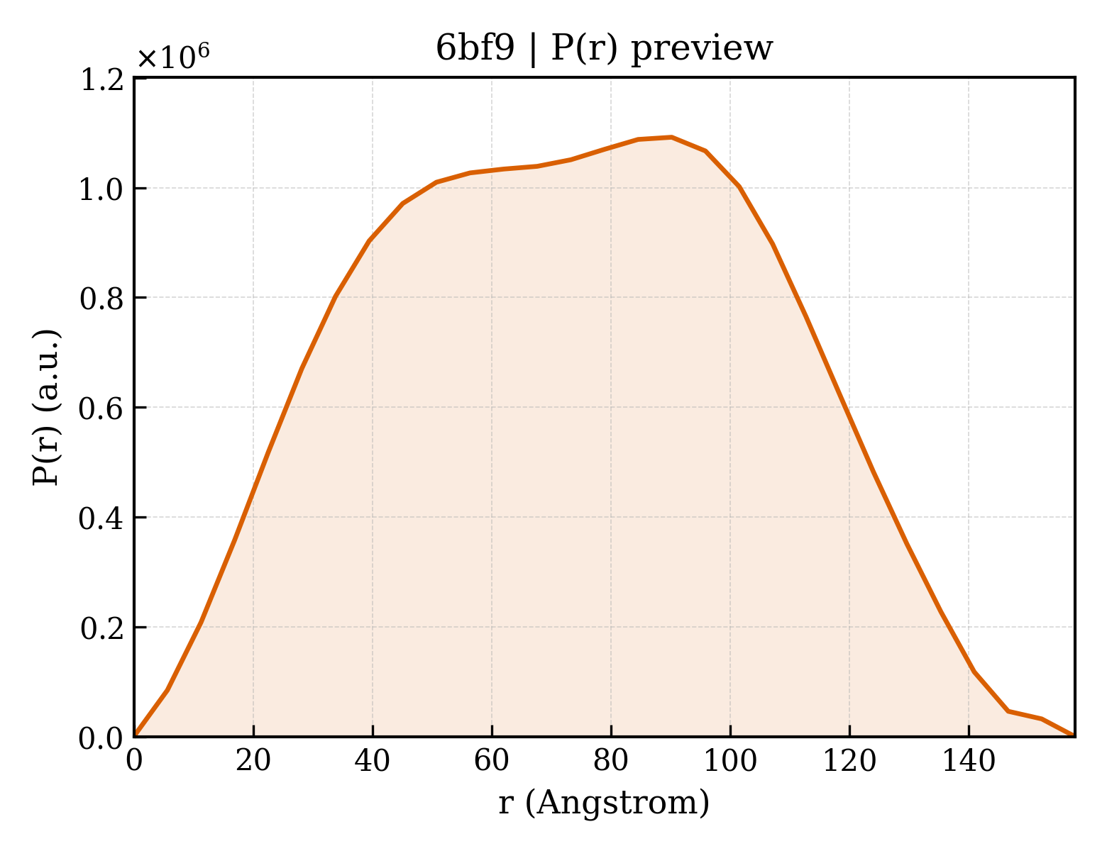 P(r) distribution for 6bf9