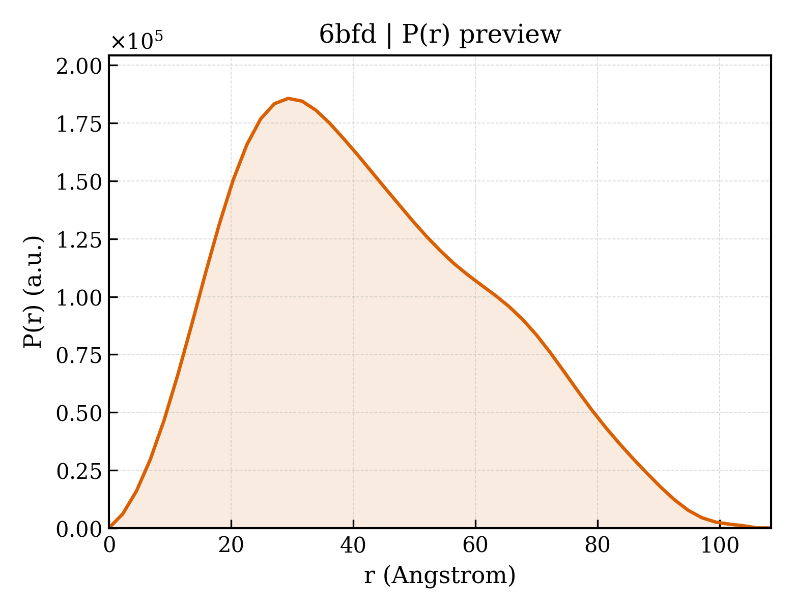 P(r) distribution for 6bfd