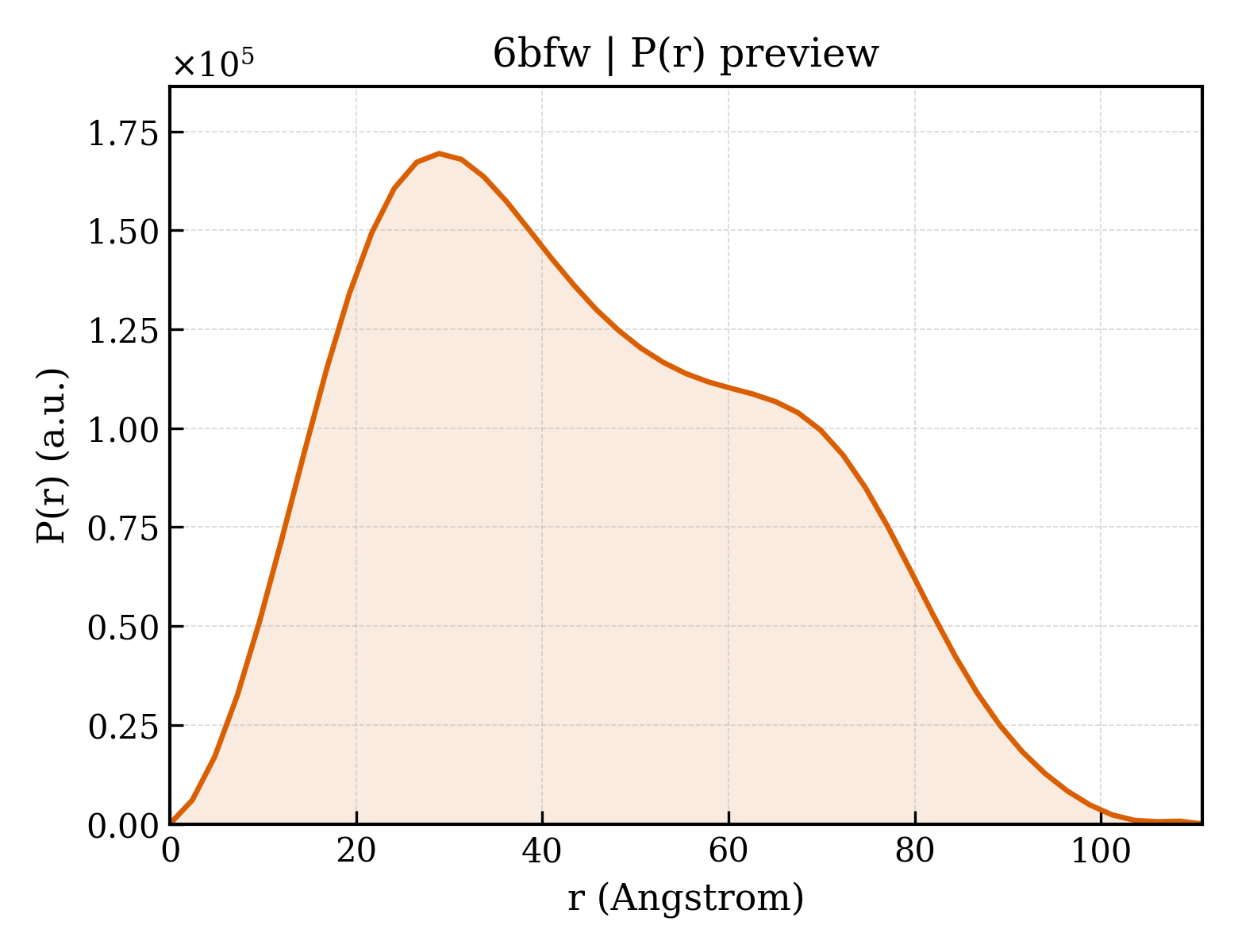 P(r) distribution for 6bfw