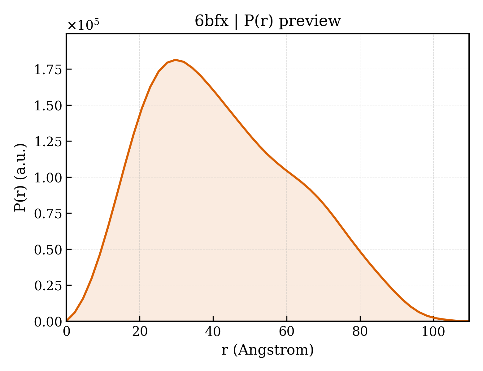P(r) distribution for 6bfx