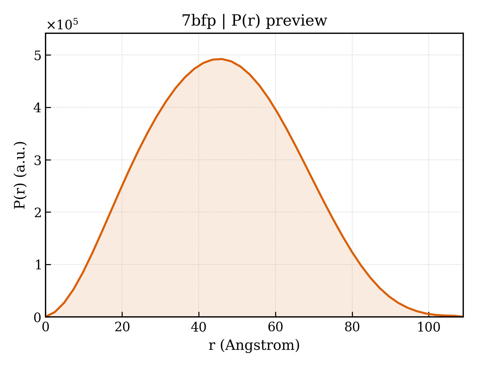 P(r) distribution for 7bfp