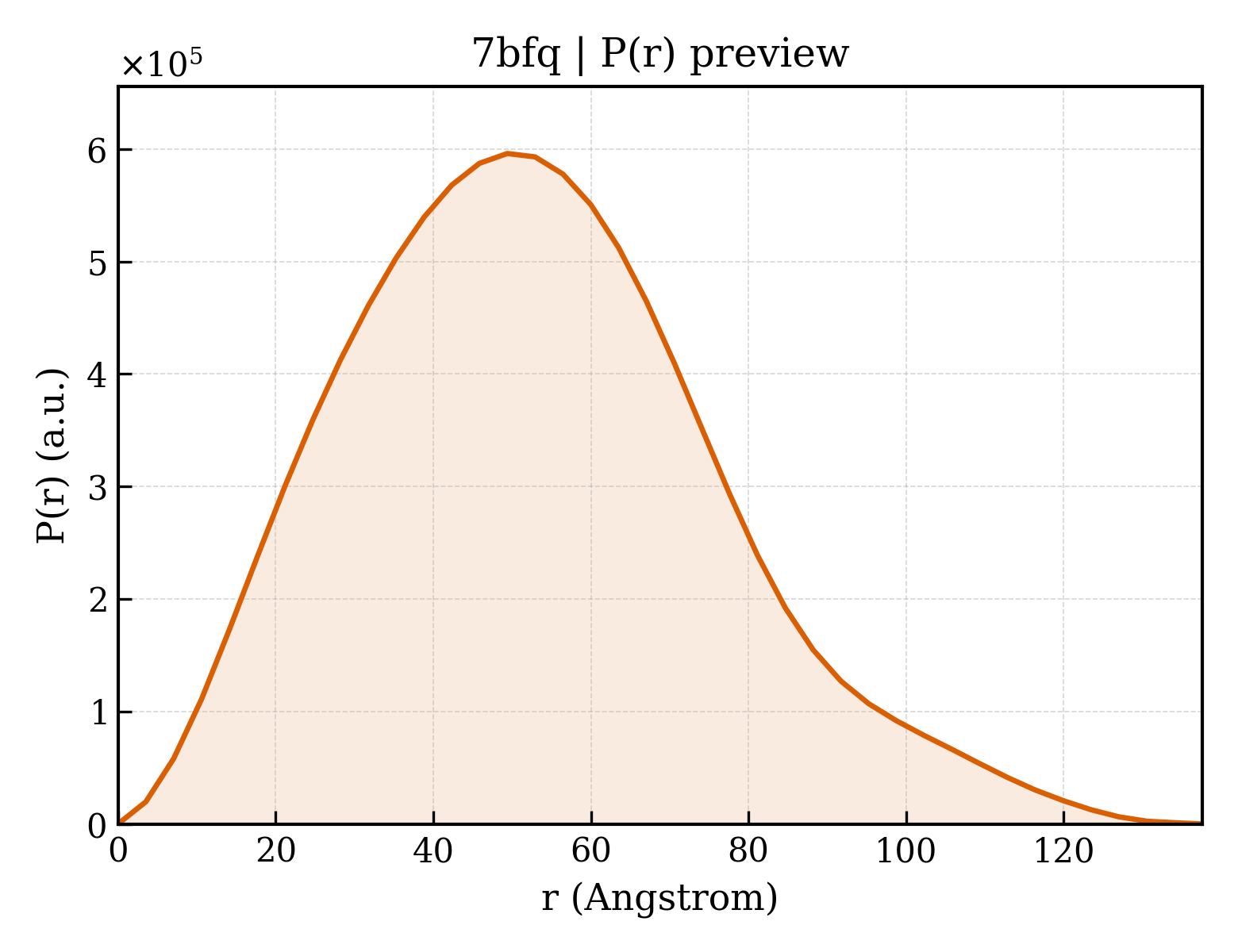 P(r) distribution for 7bfq