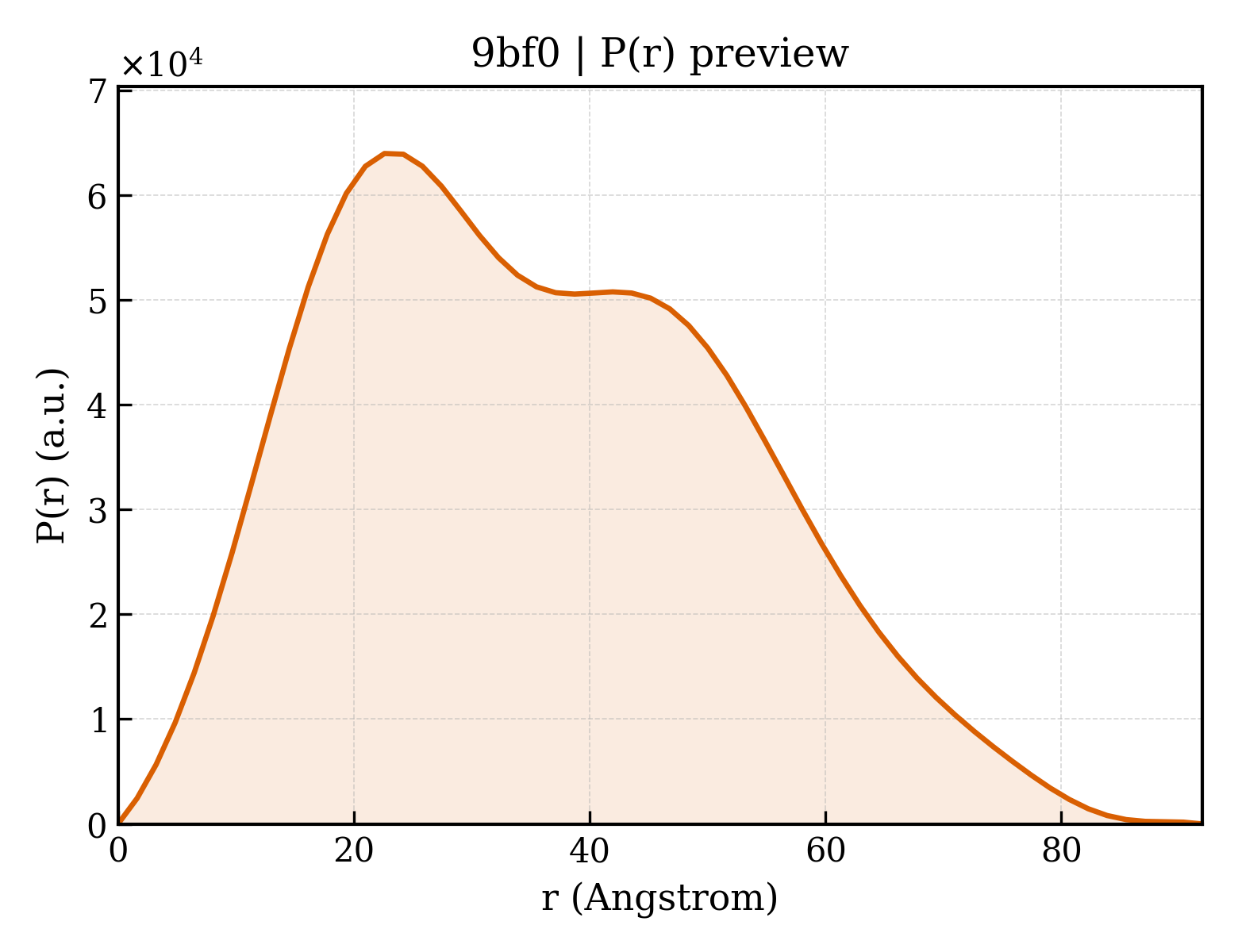 P(r) distribution for 9bf0