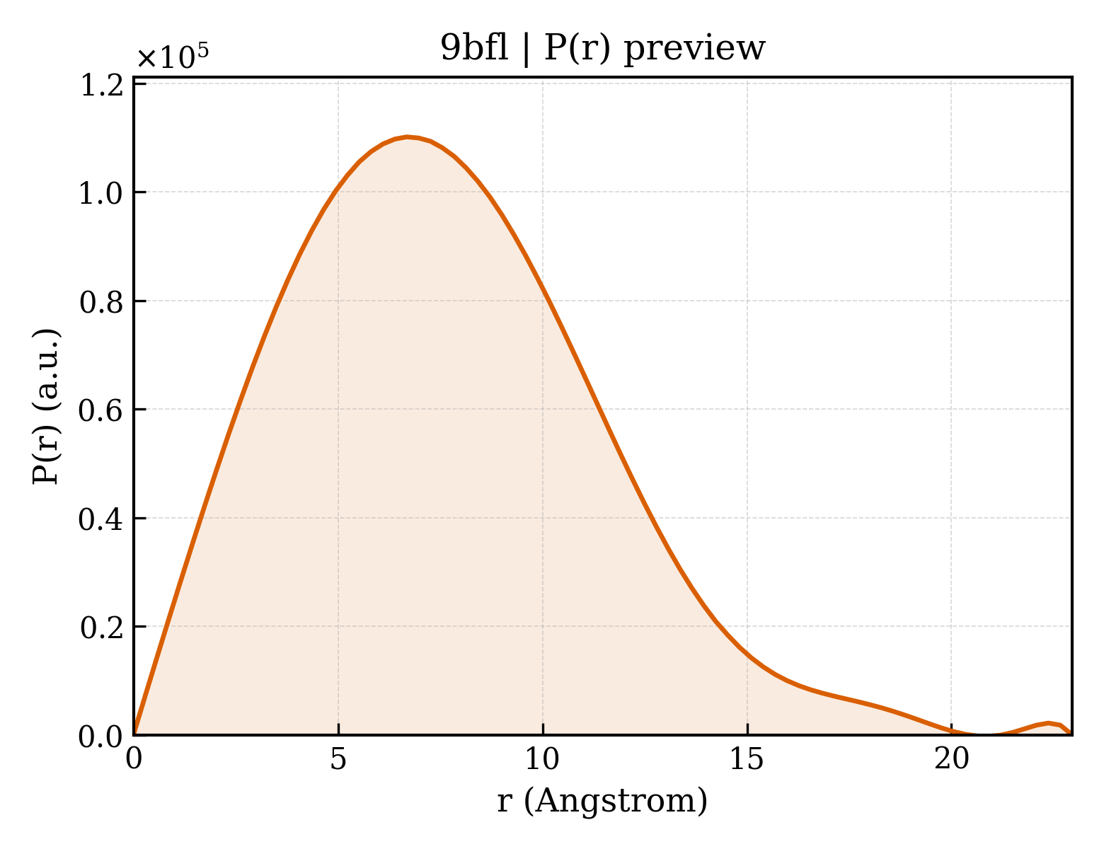 P(r) distribution for 9bfl