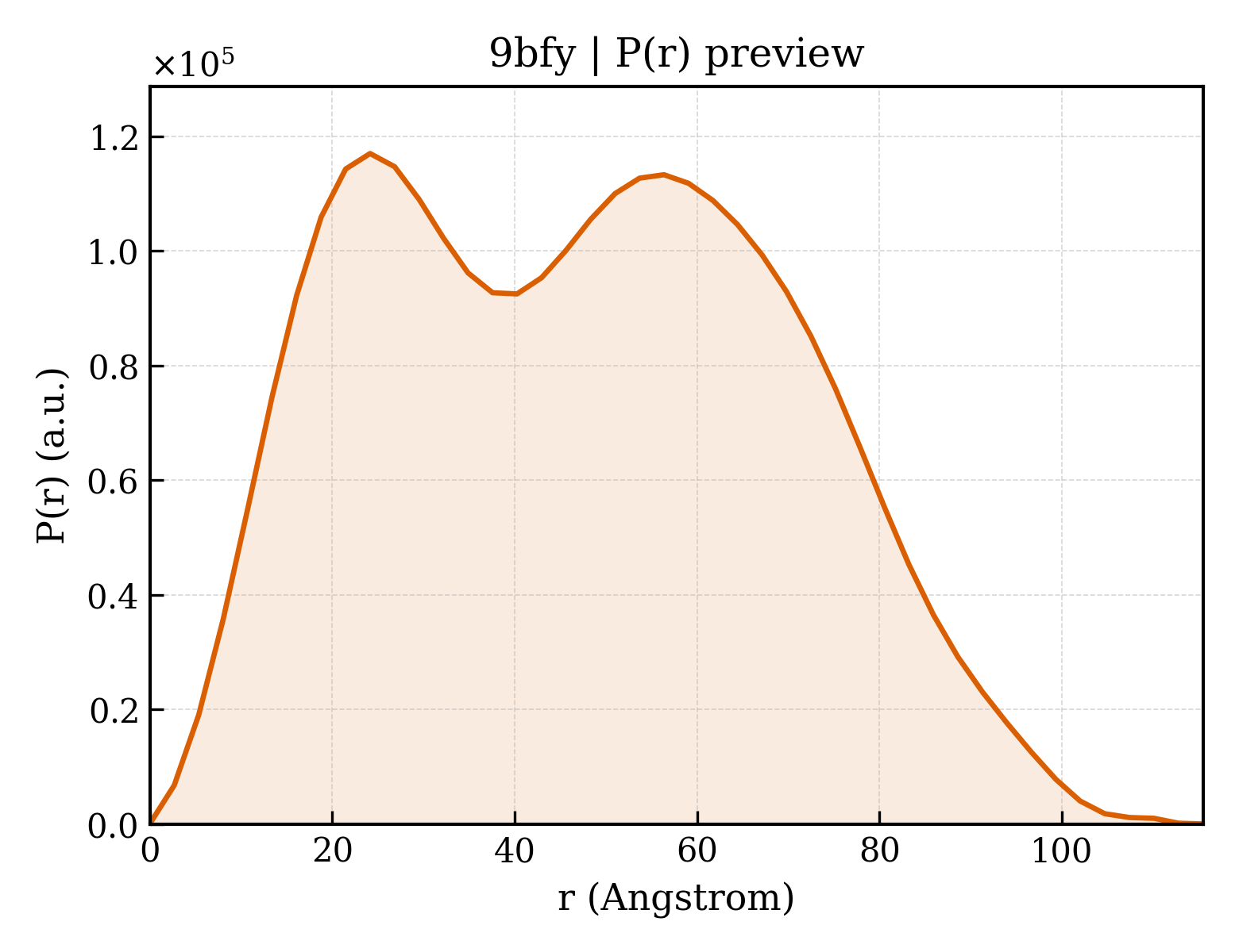 P(r) distribution for 9bfy