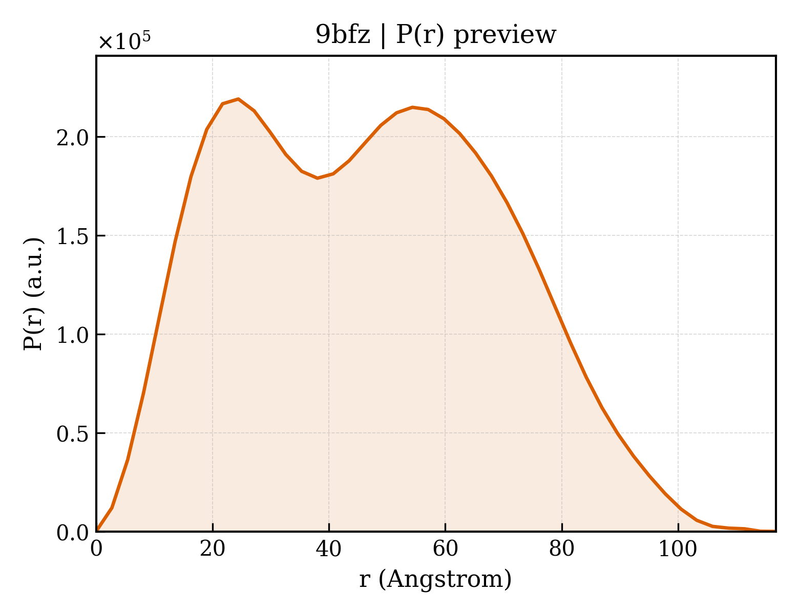 P(r) distribution for 9bfz