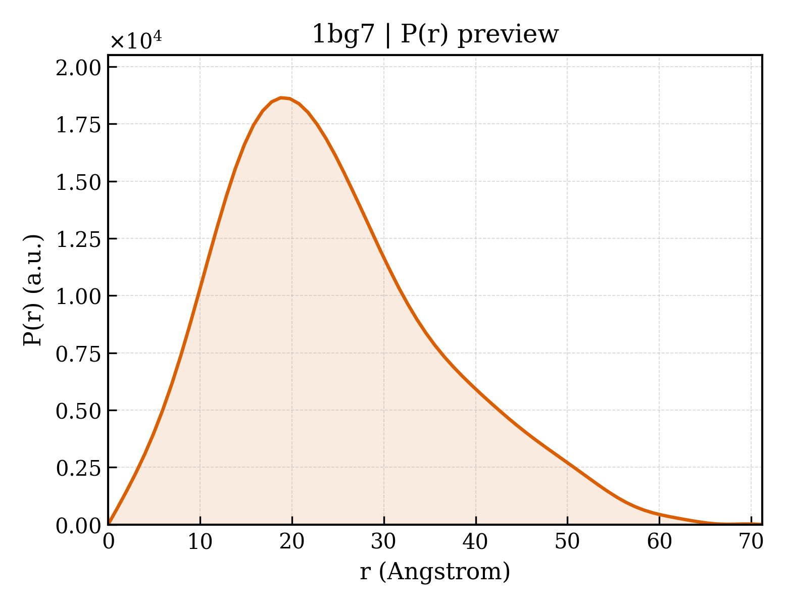 P(r) distribution for 1bg7