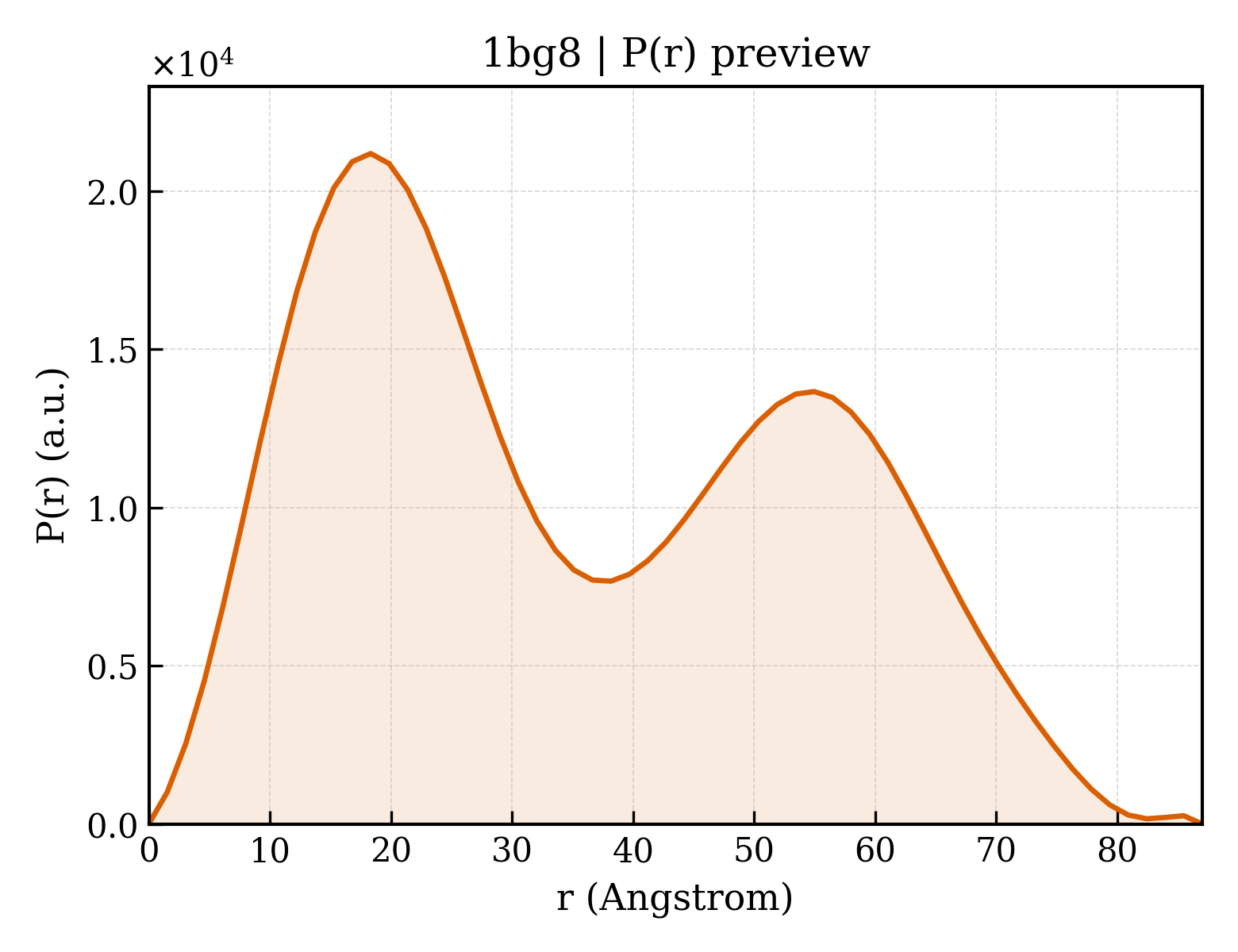 P(r) distribution for 1bg8