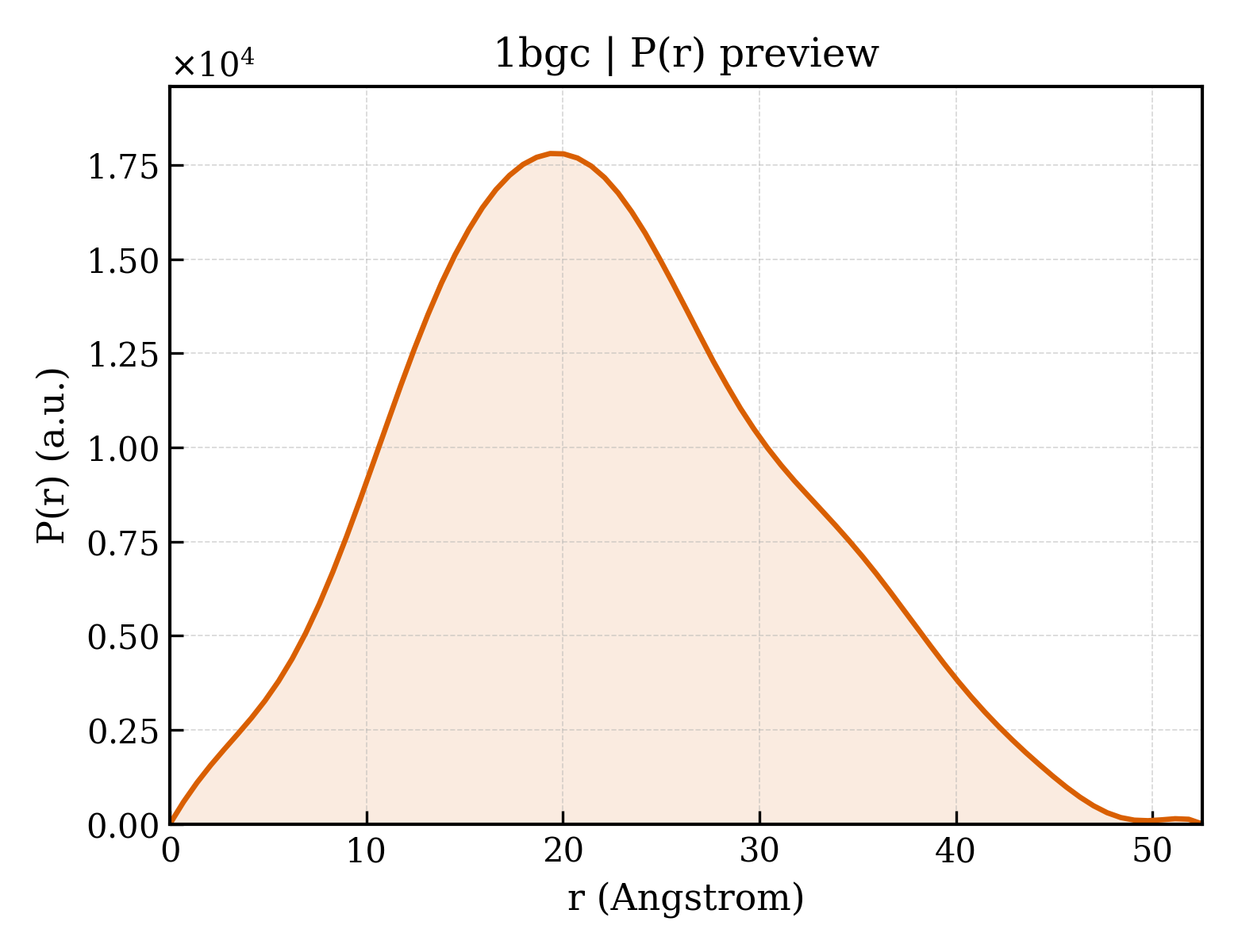 P(r) distribution for 1bgc