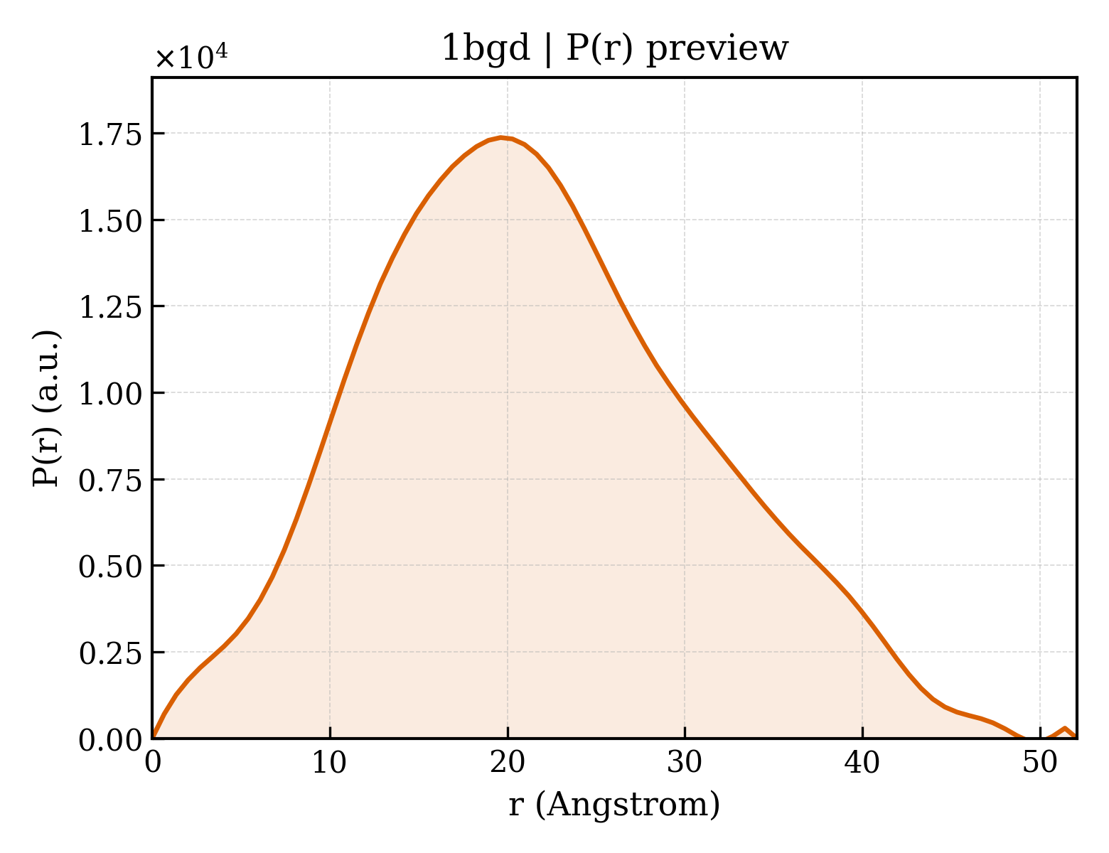 P(r) distribution for 1bgd