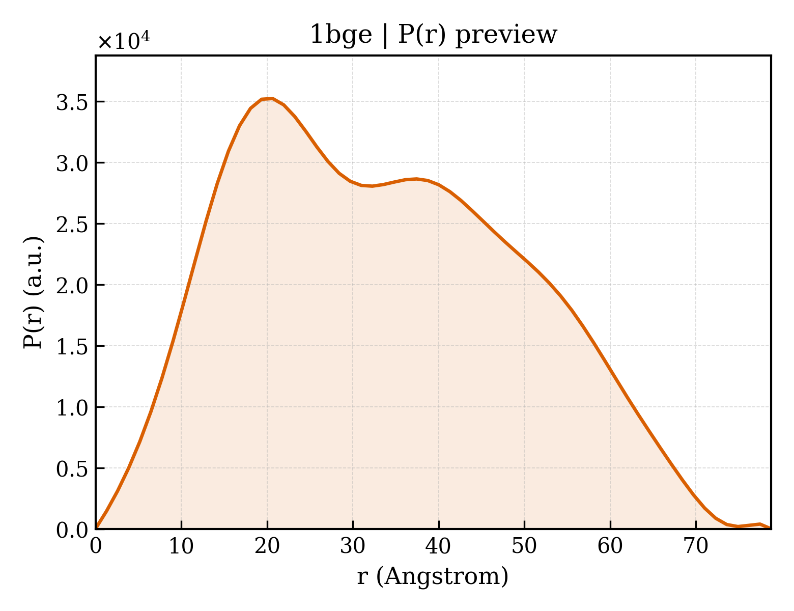 P(r) distribution for 1bge