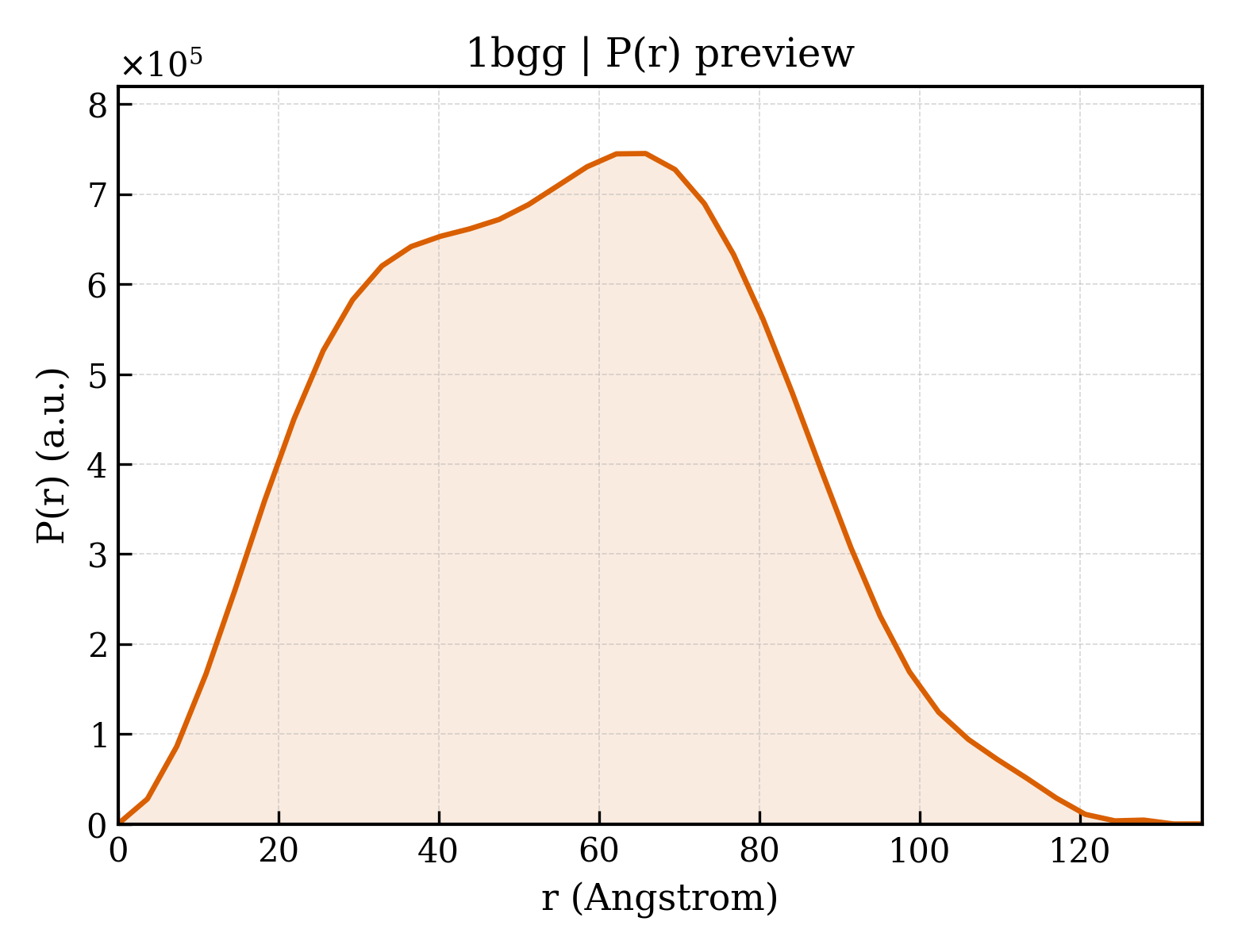 P(r) distribution for 1bgg
