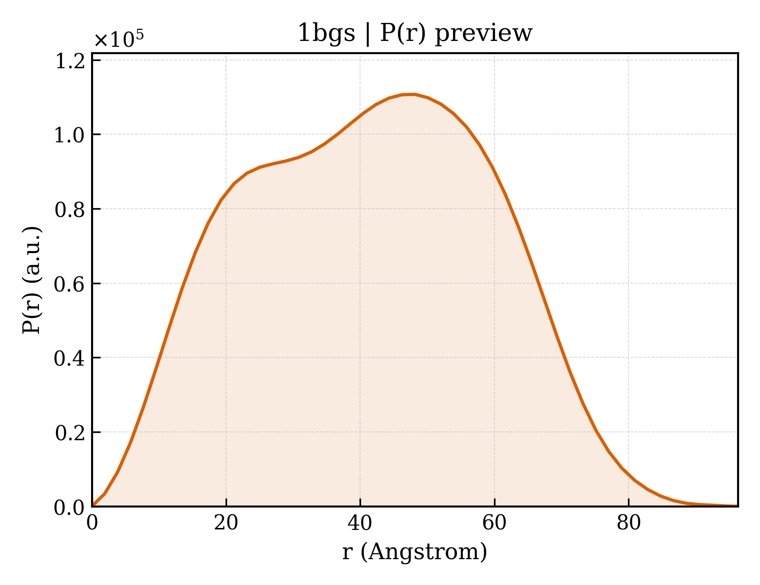 P(r) distribution for 1bgs