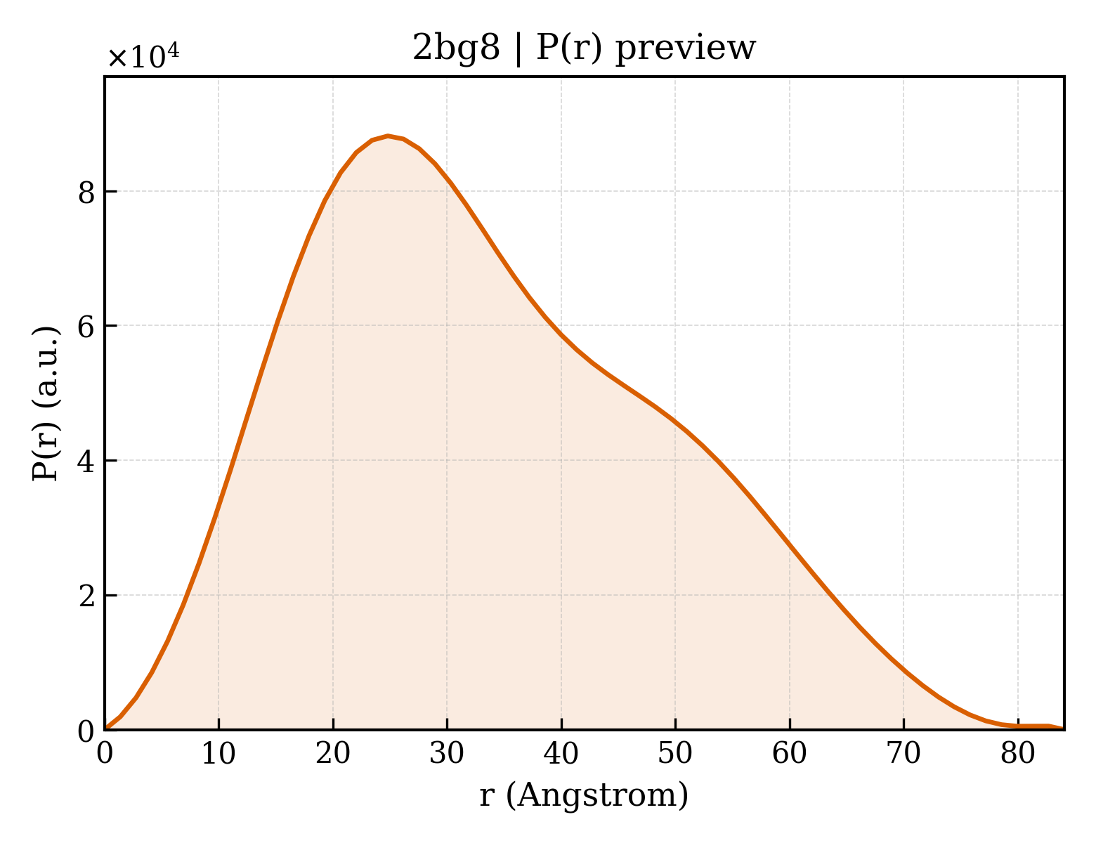 P(r) distribution for 2bg8