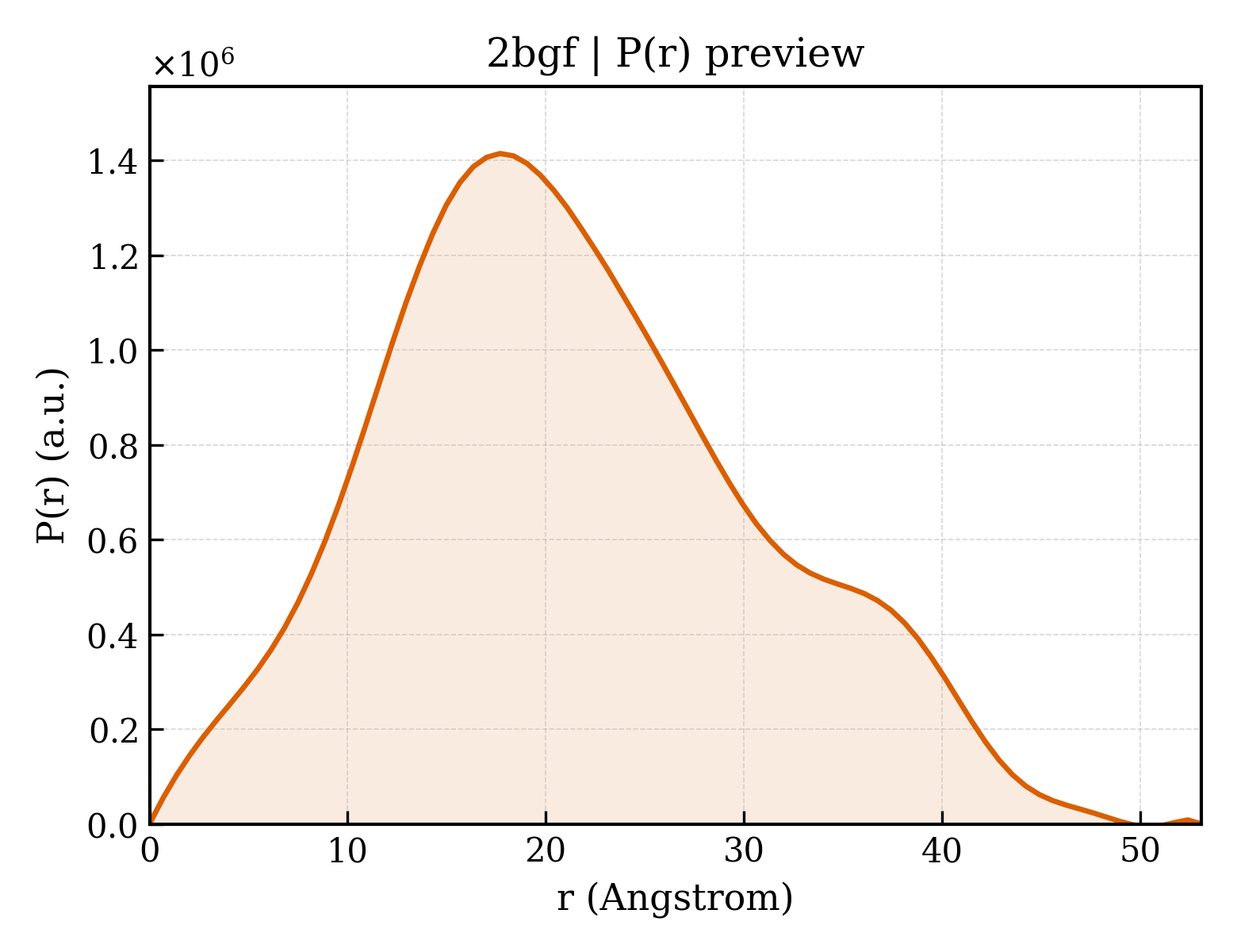 P(r) distribution for 2bgf
