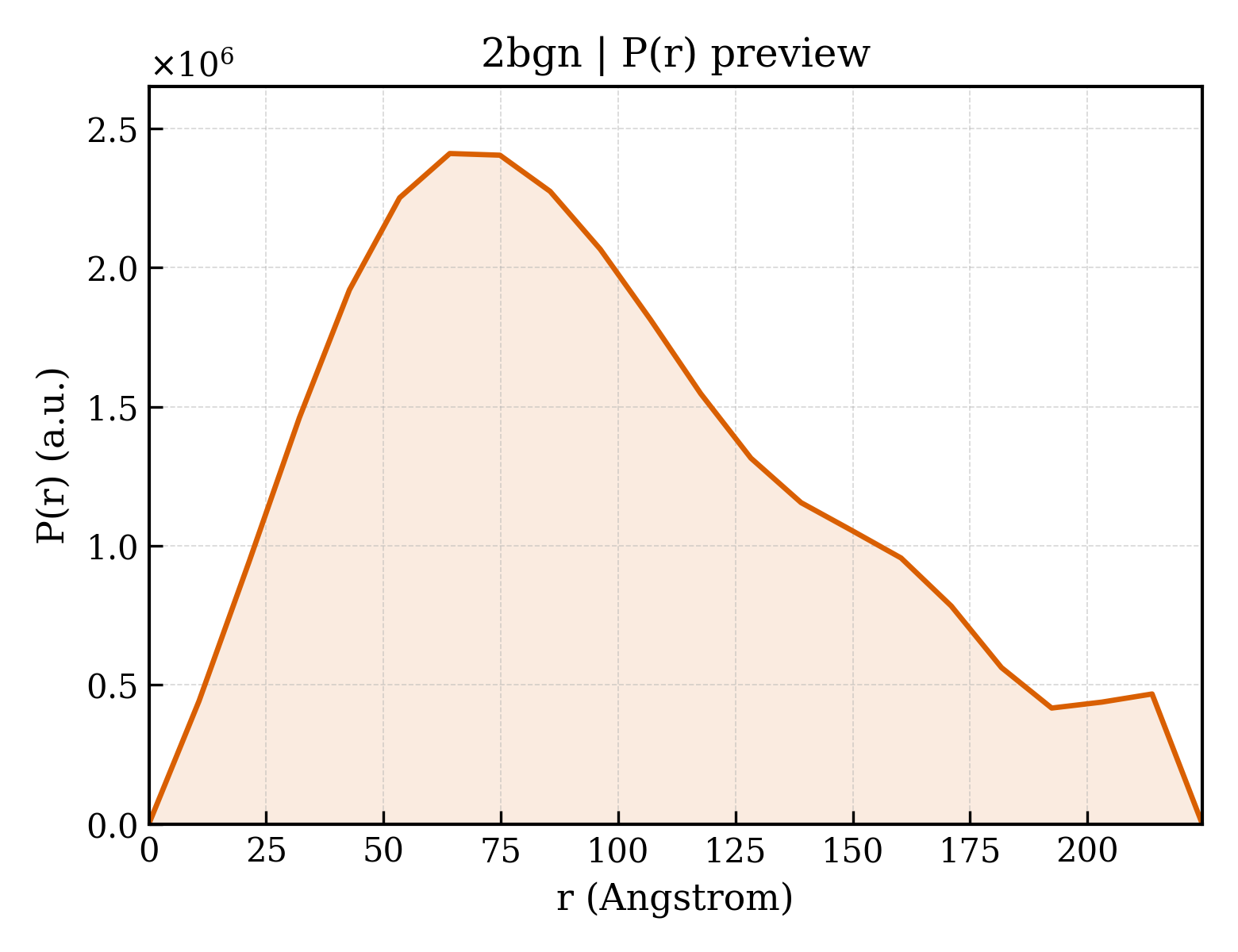 P(r) distribution for 2bgn