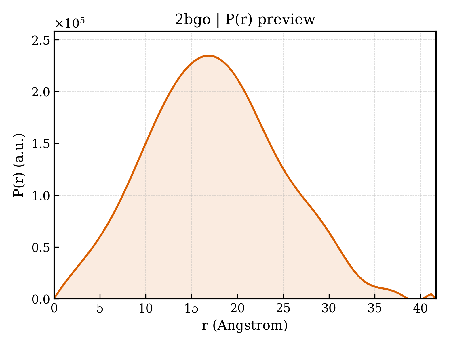 P(r) distribution for 2bgo