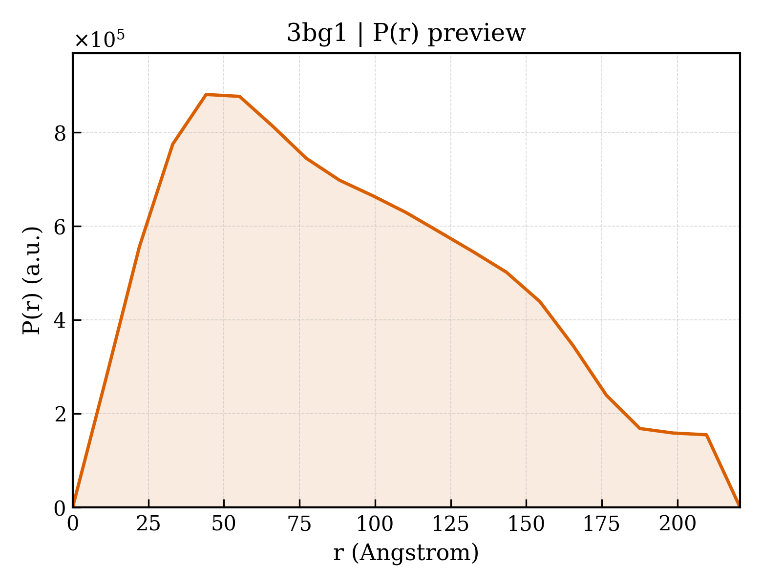 P(r) distribution for 3bg1