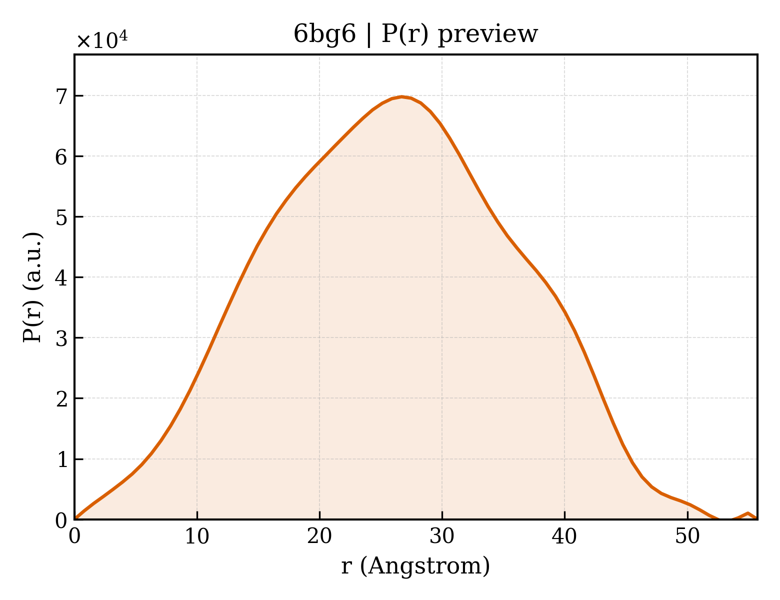 P(r) distribution for 6bg6