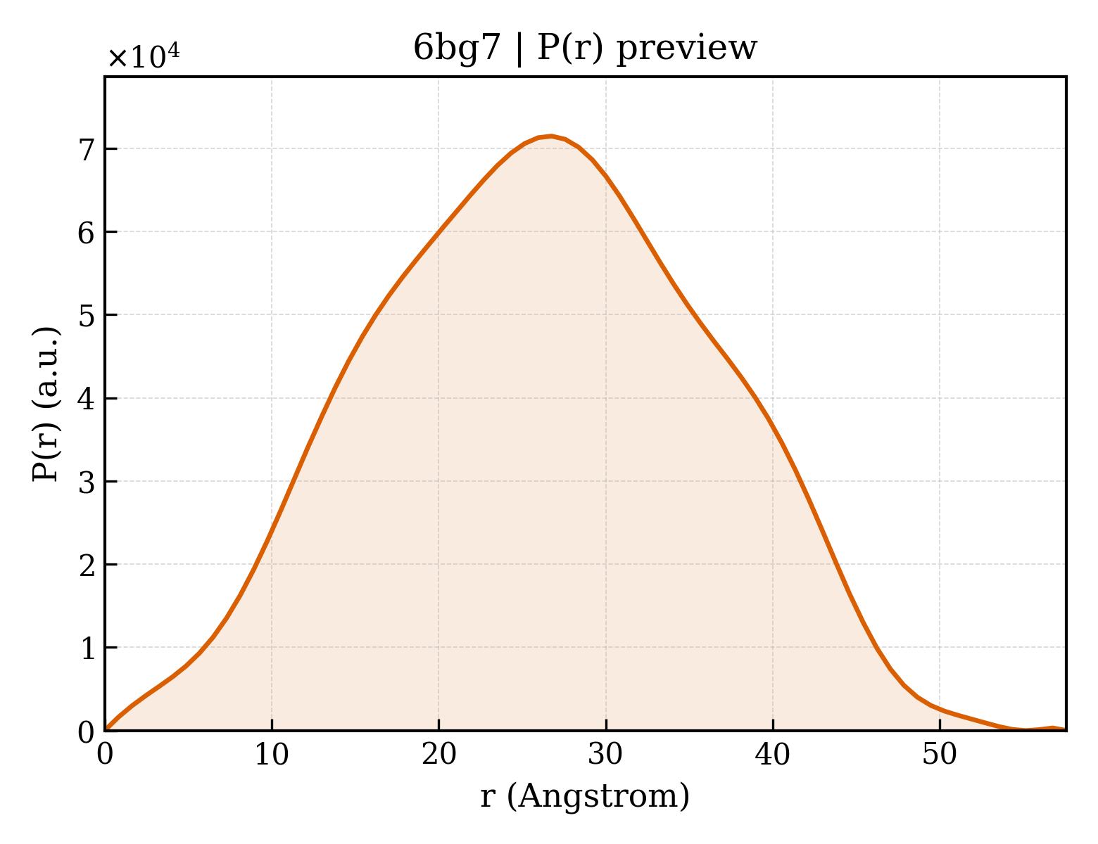 P(r) distribution for 6bg7